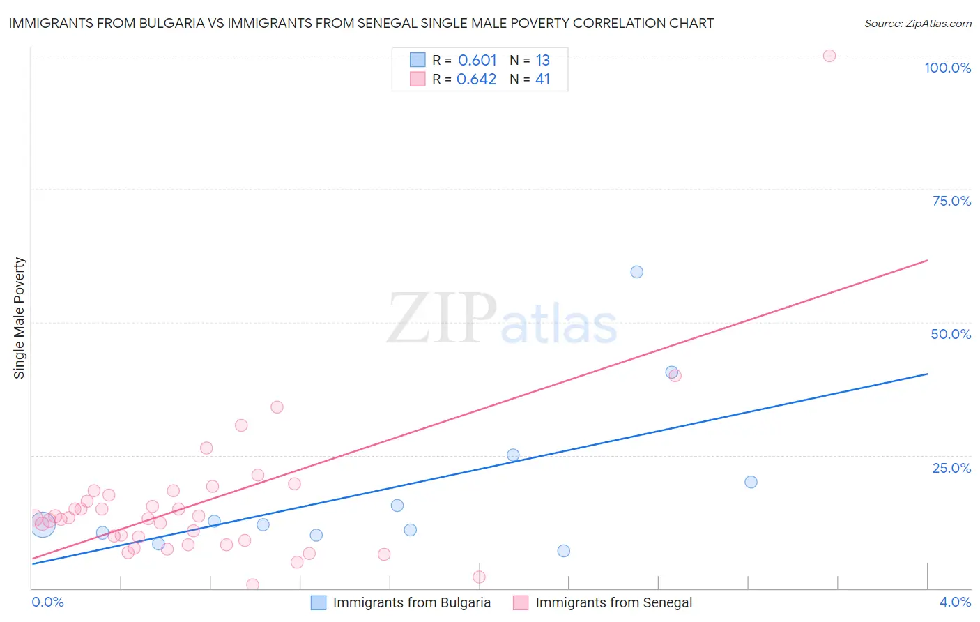Immigrants from Bulgaria vs Immigrants from Senegal Single Male Poverty