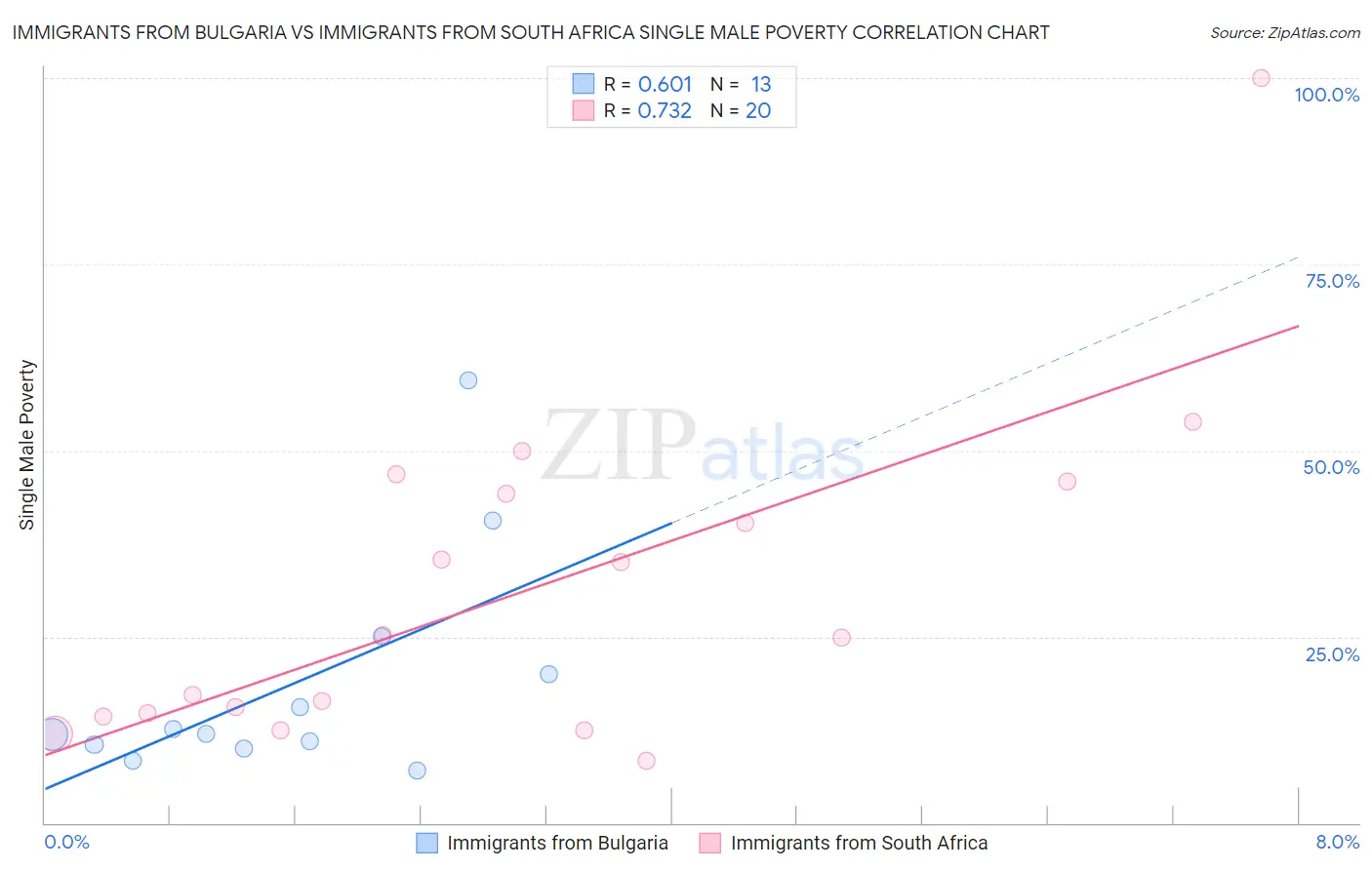 Immigrants from Bulgaria vs Immigrants from South Africa Single Male Poverty