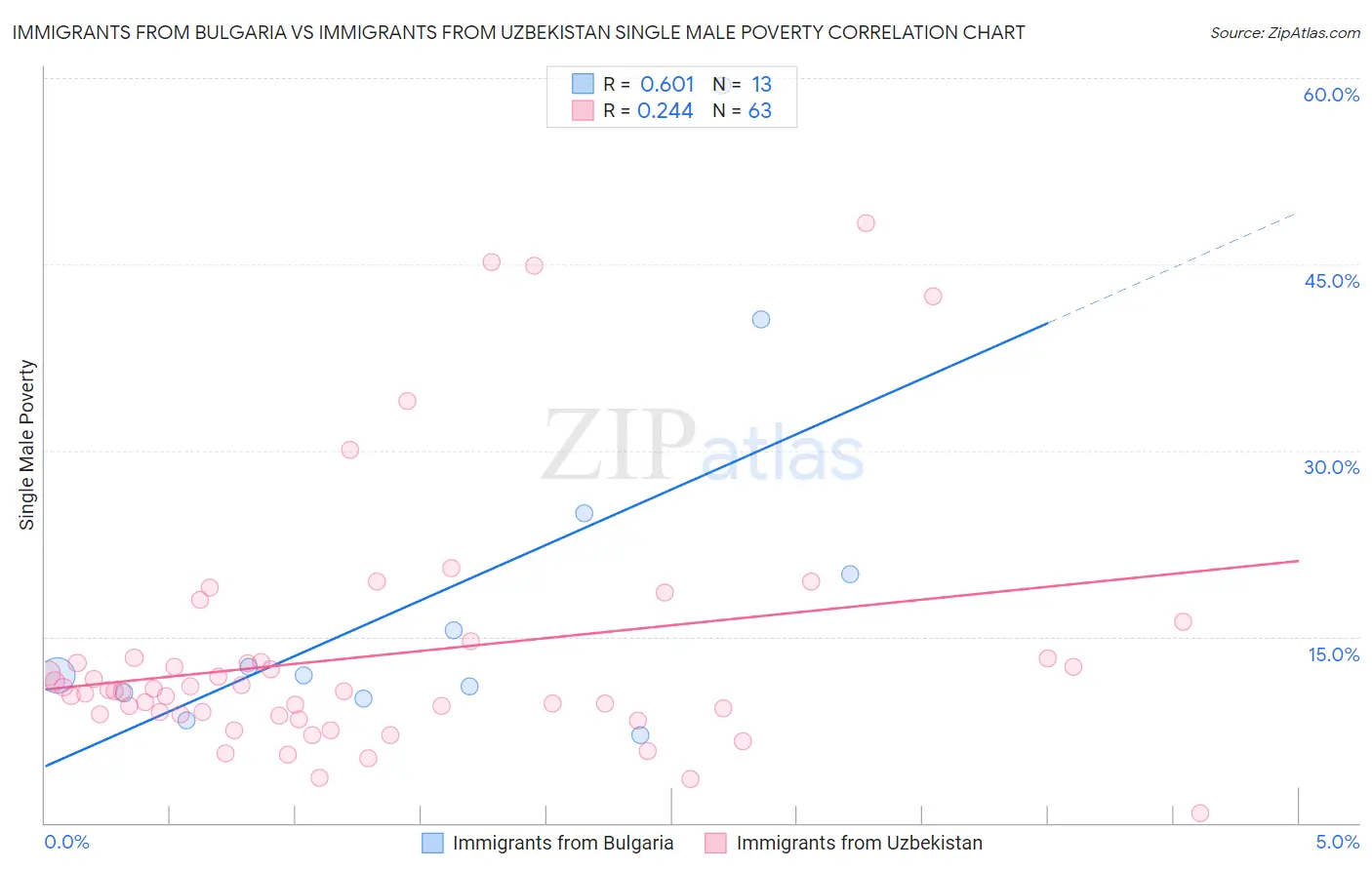 Immigrants from Bulgaria vs Immigrants from Uzbekistan Single Male Poverty