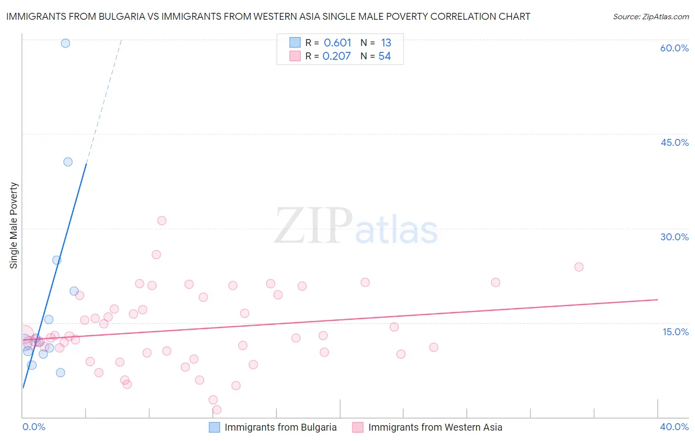Immigrants from Bulgaria vs Immigrants from Western Asia Single Male Poverty