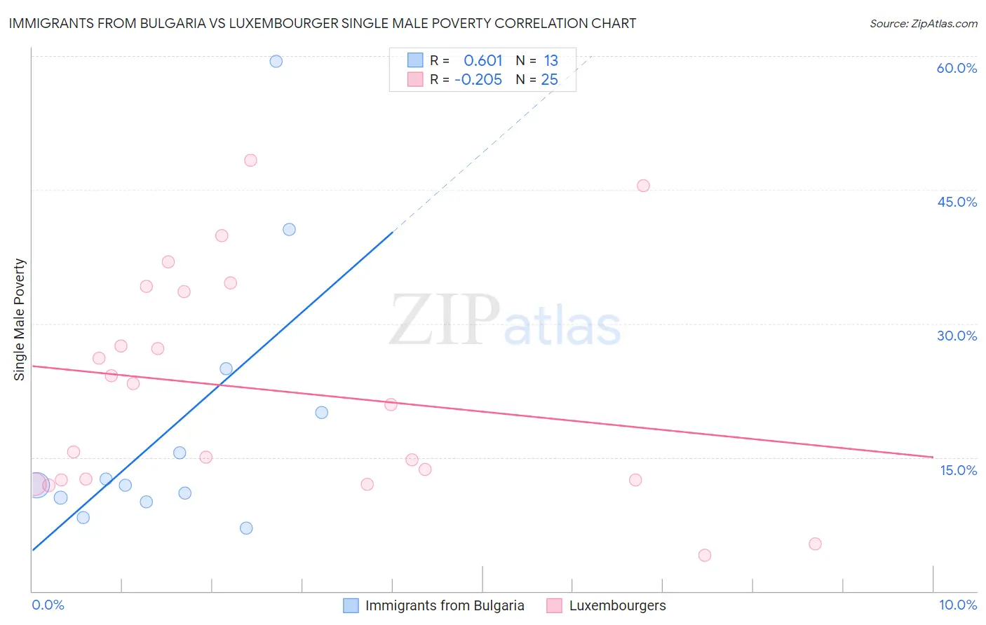 Immigrants from Bulgaria vs Luxembourger Single Male Poverty
