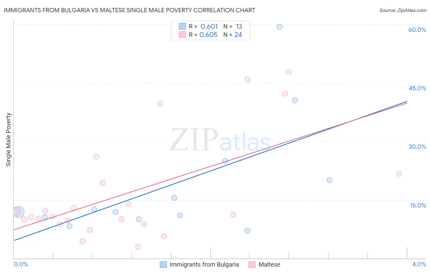 Immigrants from Bulgaria vs Maltese Single Male Poverty