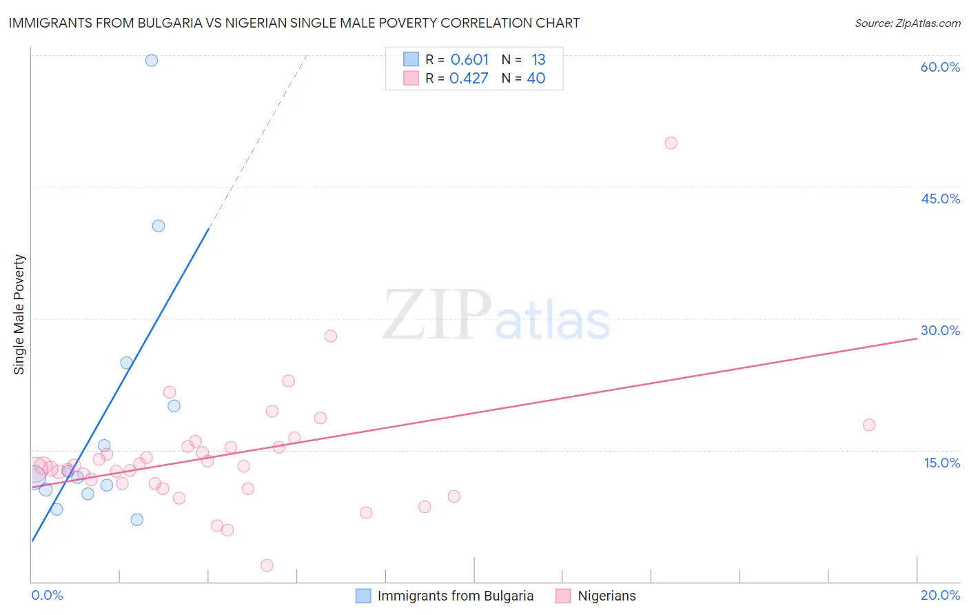 Immigrants from Bulgaria vs Nigerian Single Male Poverty
