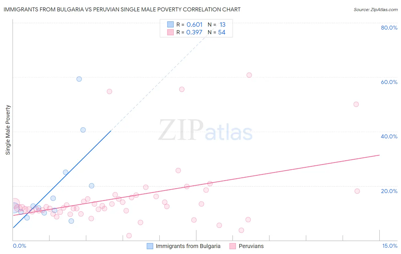 Immigrants from Bulgaria vs Peruvian Single Male Poverty