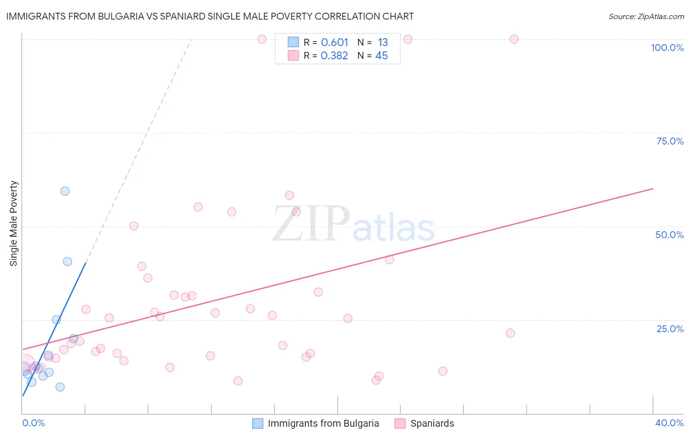 Immigrants from Bulgaria vs Spaniard Single Male Poverty