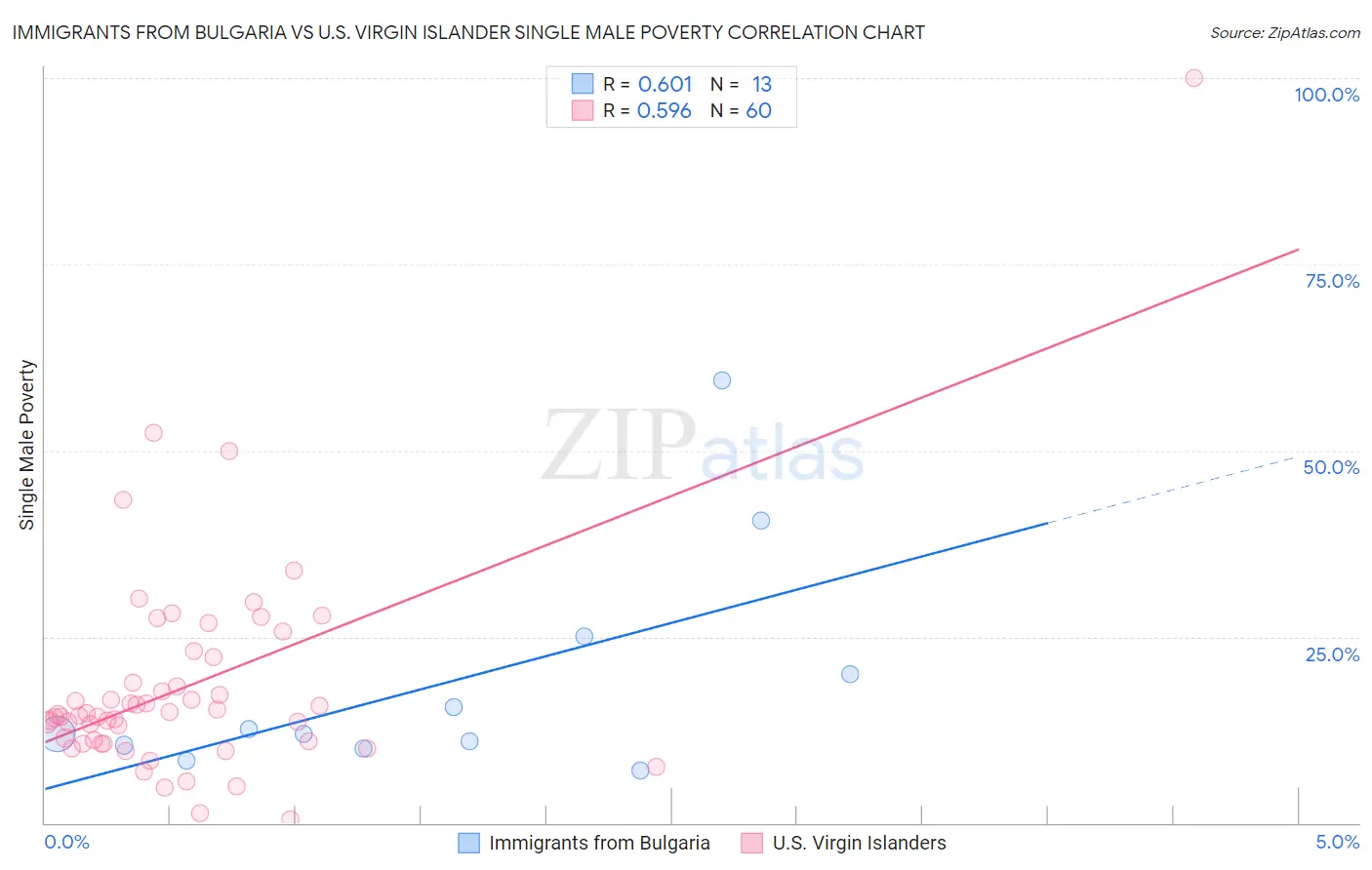 Immigrants from Bulgaria vs U.S. Virgin Islander Single Male Poverty