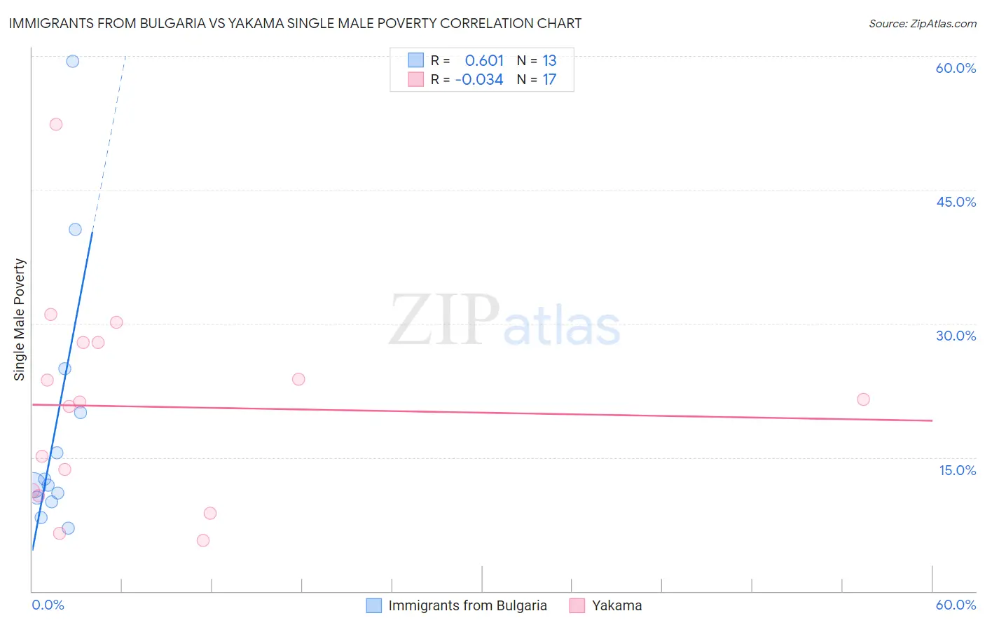 Immigrants from Bulgaria vs Yakama Single Male Poverty