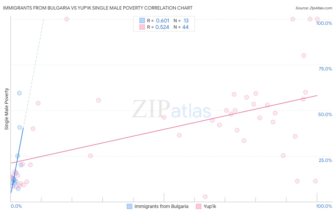 Immigrants from Bulgaria vs Yup'ik Single Male Poverty