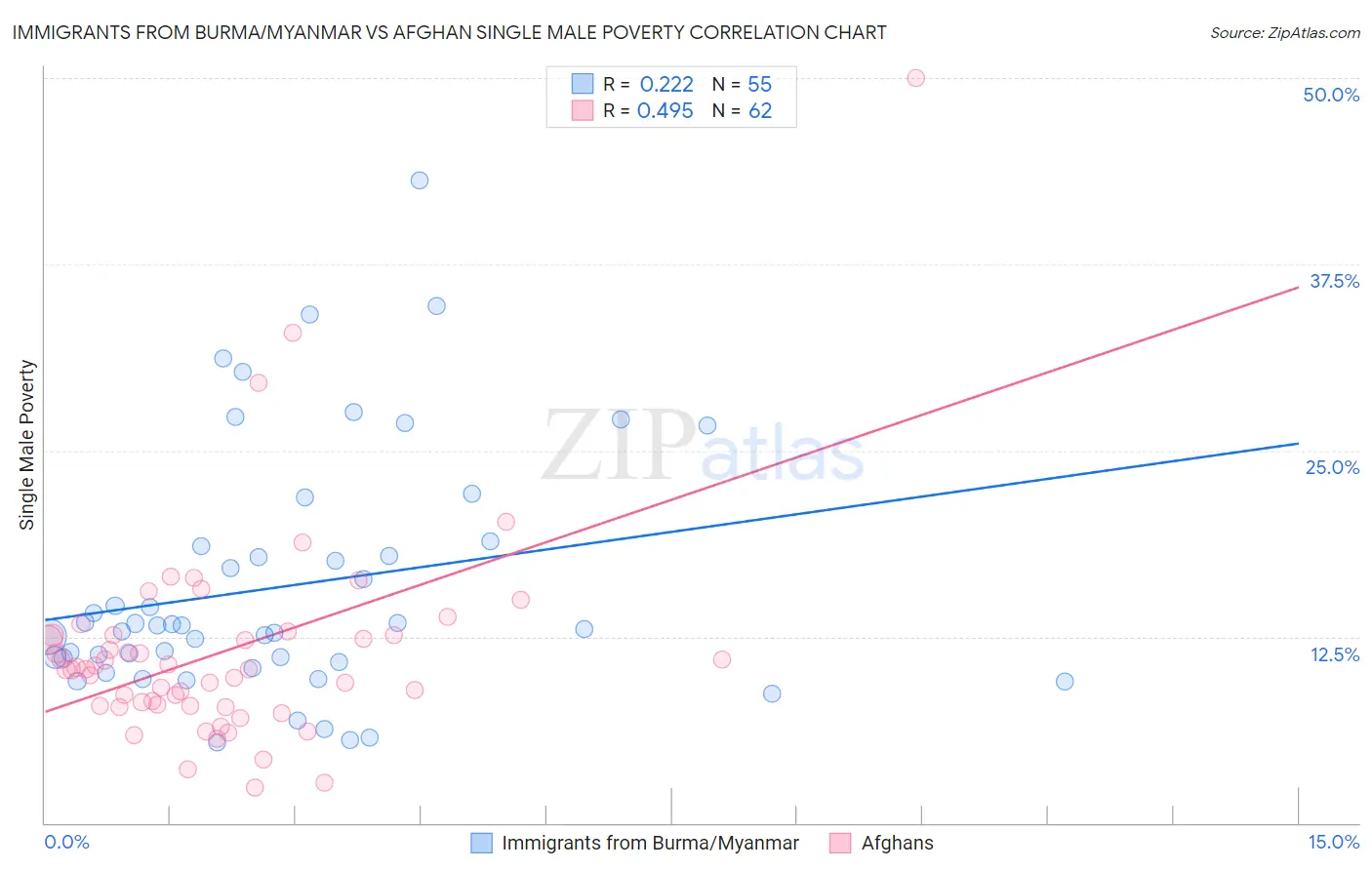 Immigrants from Burma/Myanmar vs Afghan Single Male Poverty