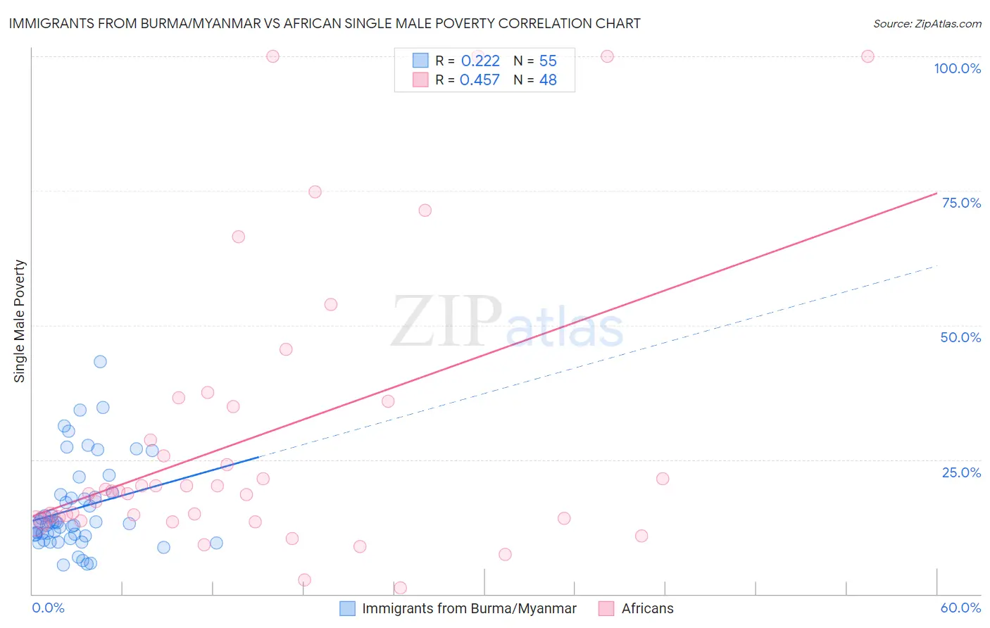 Immigrants from Burma/Myanmar vs African Single Male Poverty