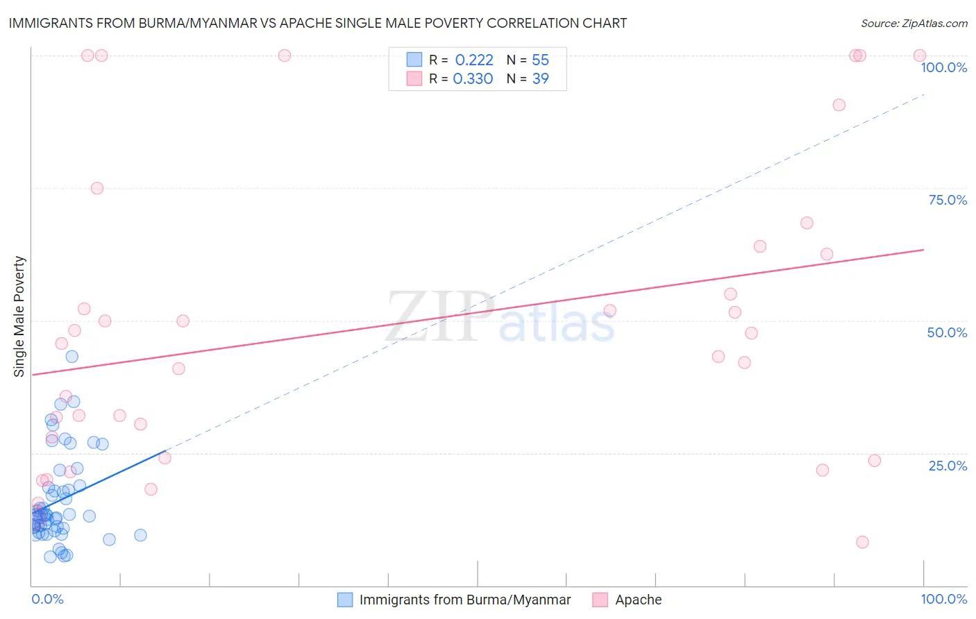 Immigrants from Burma/Myanmar vs Apache Single Male Poverty