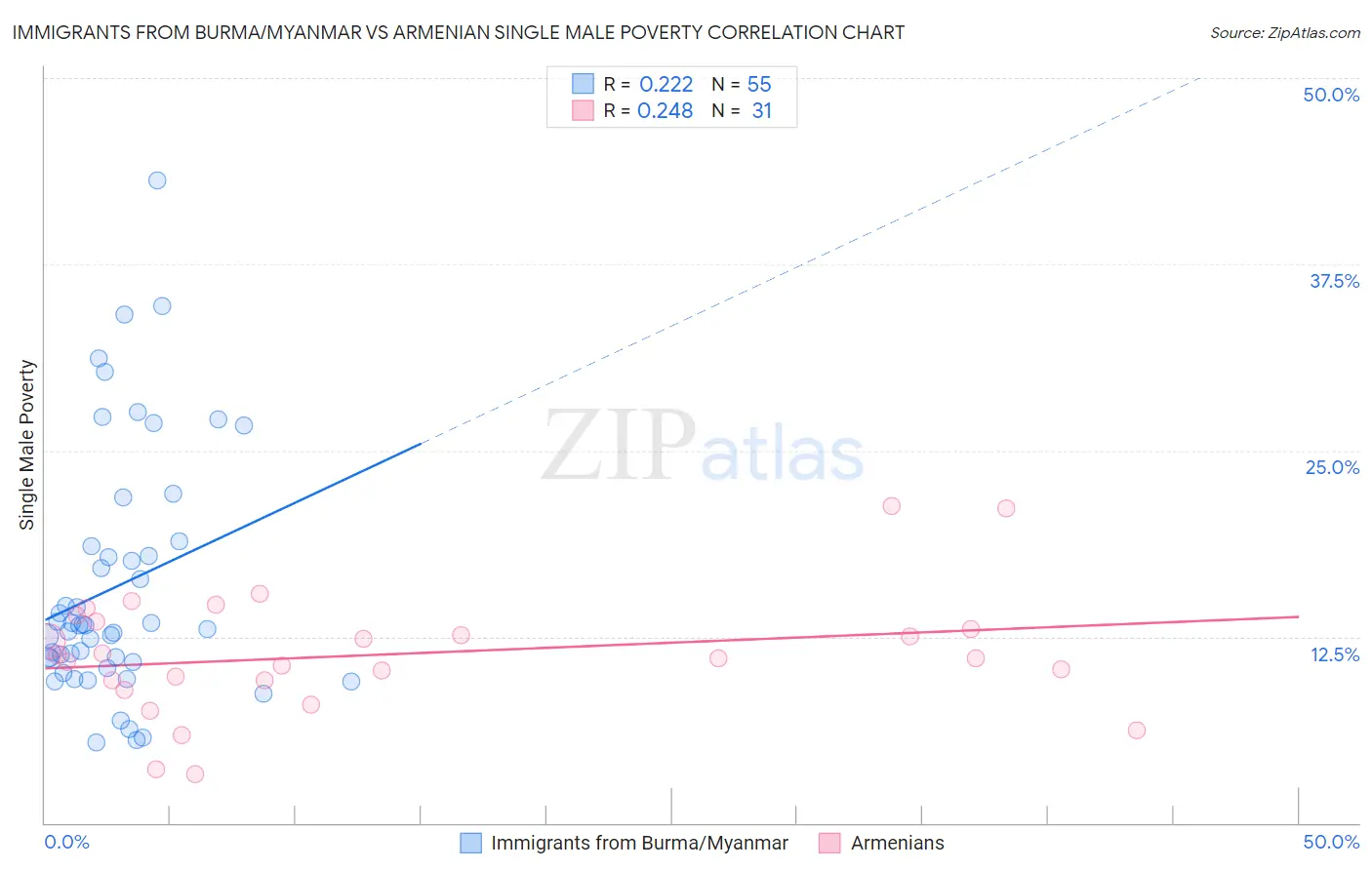 Immigrants from Burma/Myanmar vs Armenian Single Male Poverty