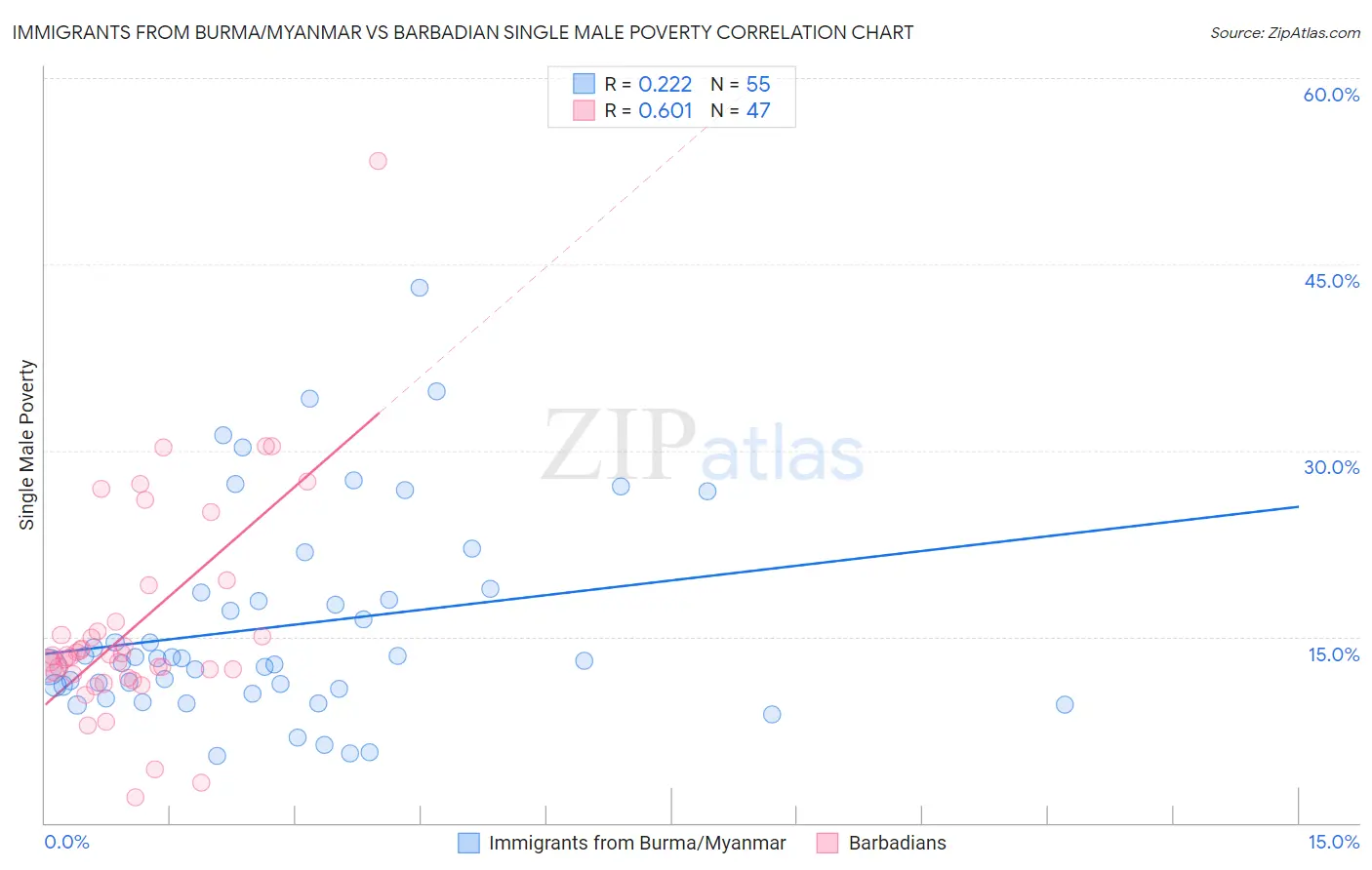 Immigrants from Burma/Myanmar vs Barbadian Single Male Poverty