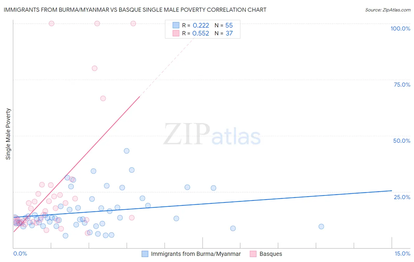 Immigrants from Burma/Myanmar vs Basque Single Male Poverty