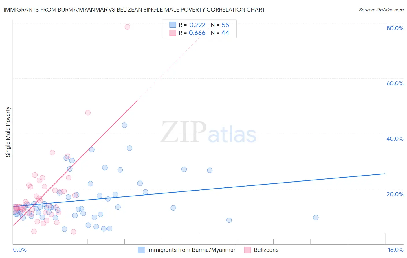 Immigrants from Burma/Myanmar vs Belizean Single Male Poverty