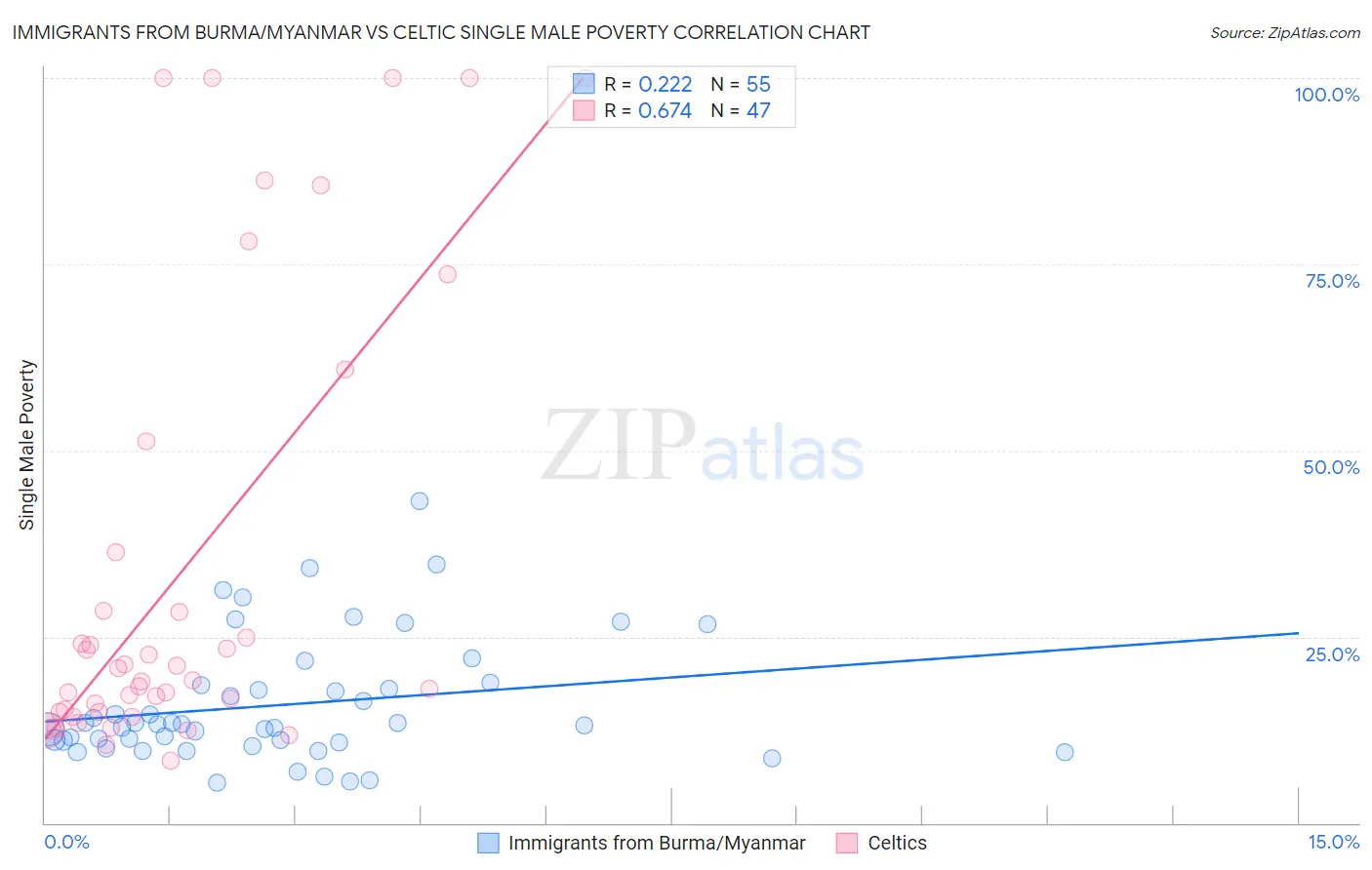 Immigrants from Burma/Myanmar vs Celtic Single Male Poverty