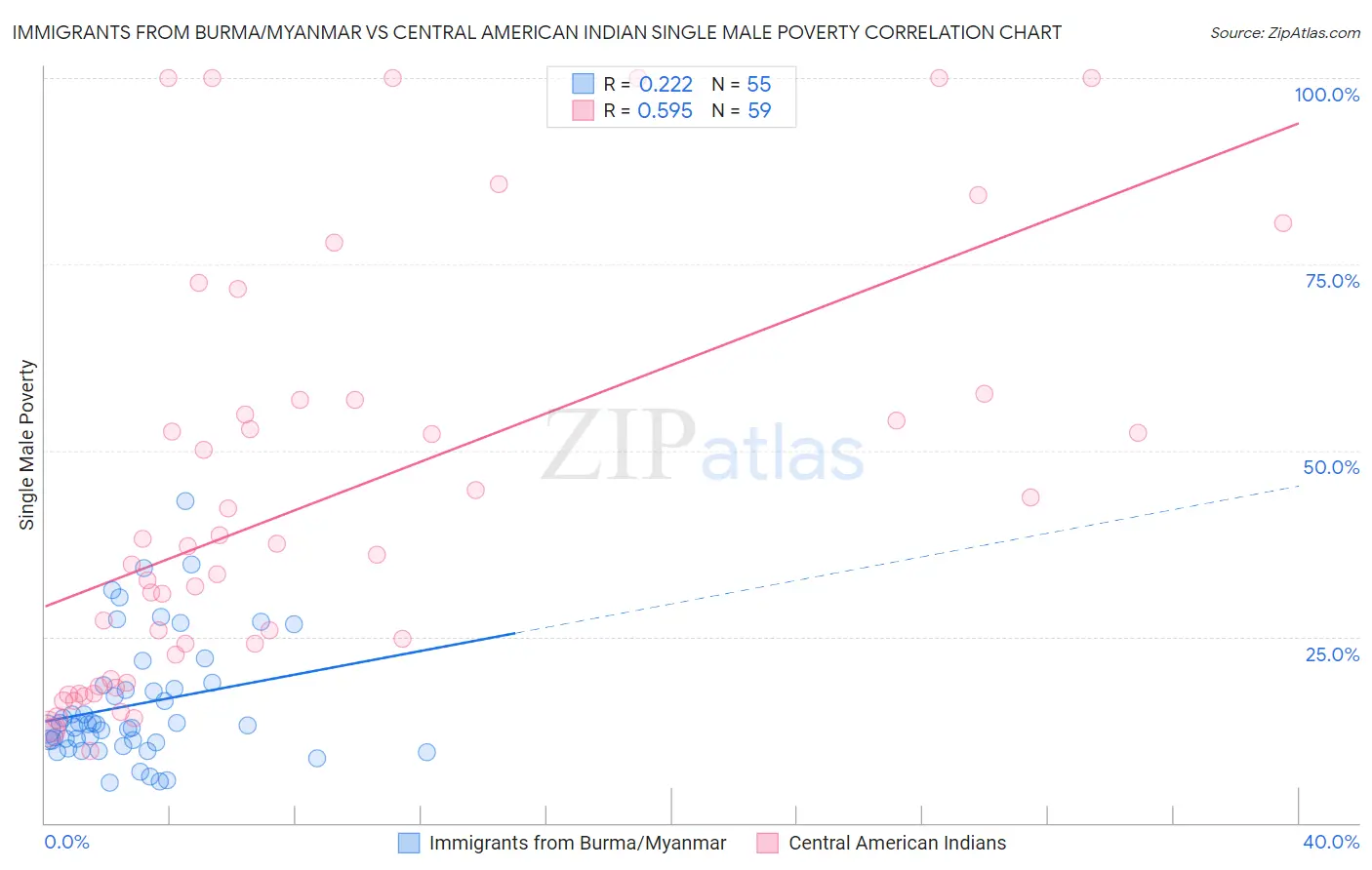 Immigrants from Burma/Myanmar vs Central American Indian Single Male Poverty