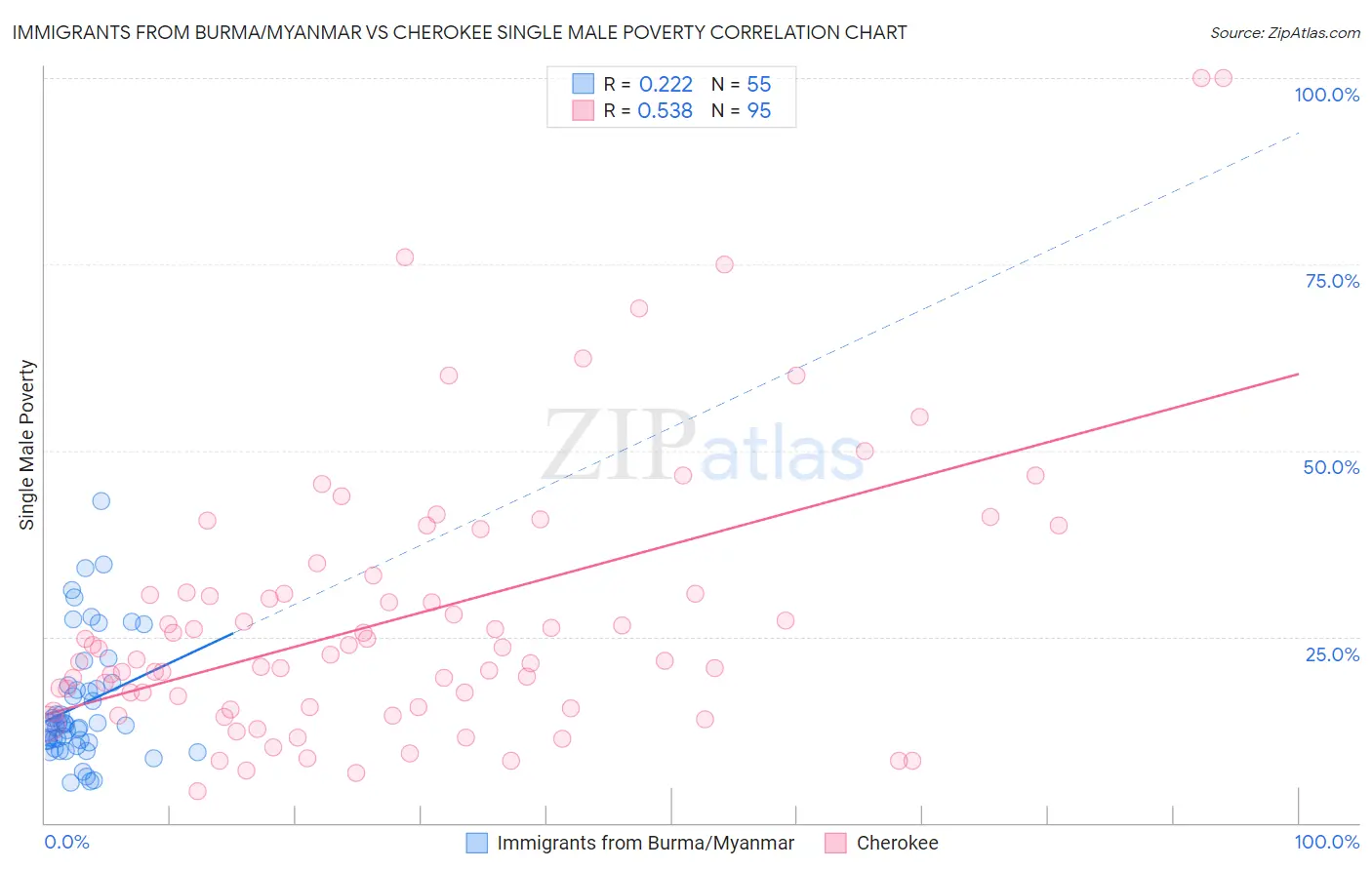 Immigrants from Burma/Myanmar vs Cherokee Single Male Poverty