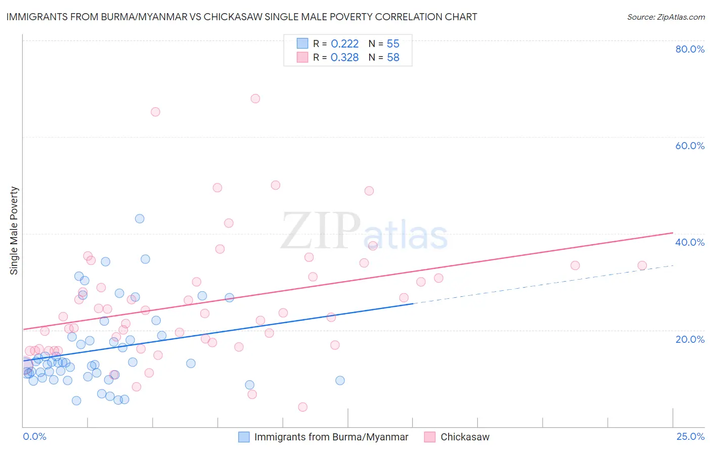 Immigrants from Burma/Myanmar vs Chickasaw Single Male Poverty