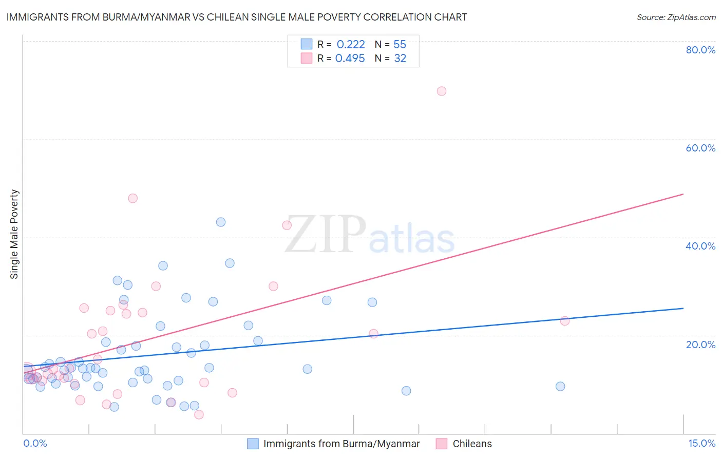 Immigrants from Burma/Myanmar vs Chilean Single Male Poverty