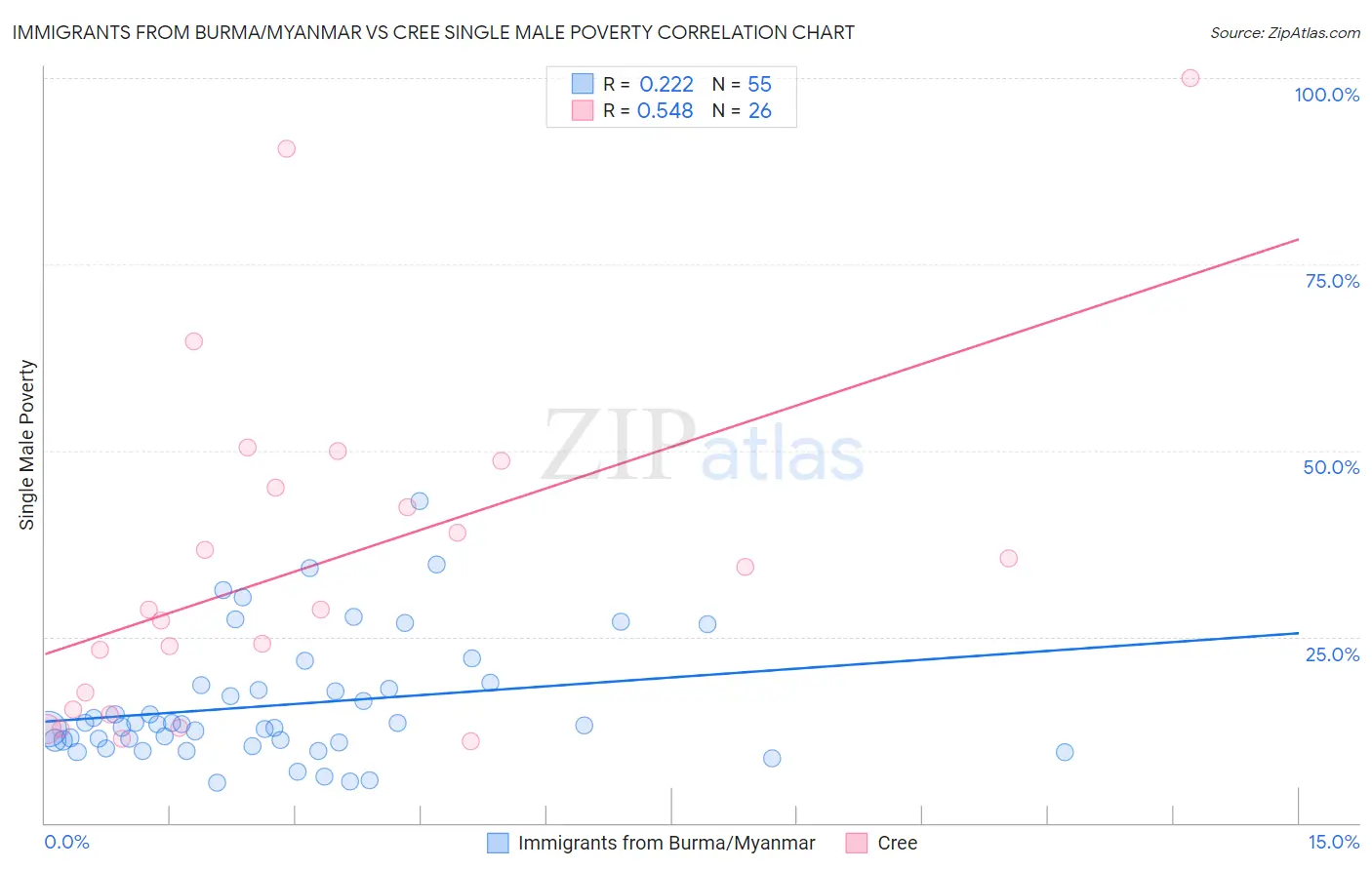 Immigrants from Burma/Myanmar vs Cree Single Male Poverty