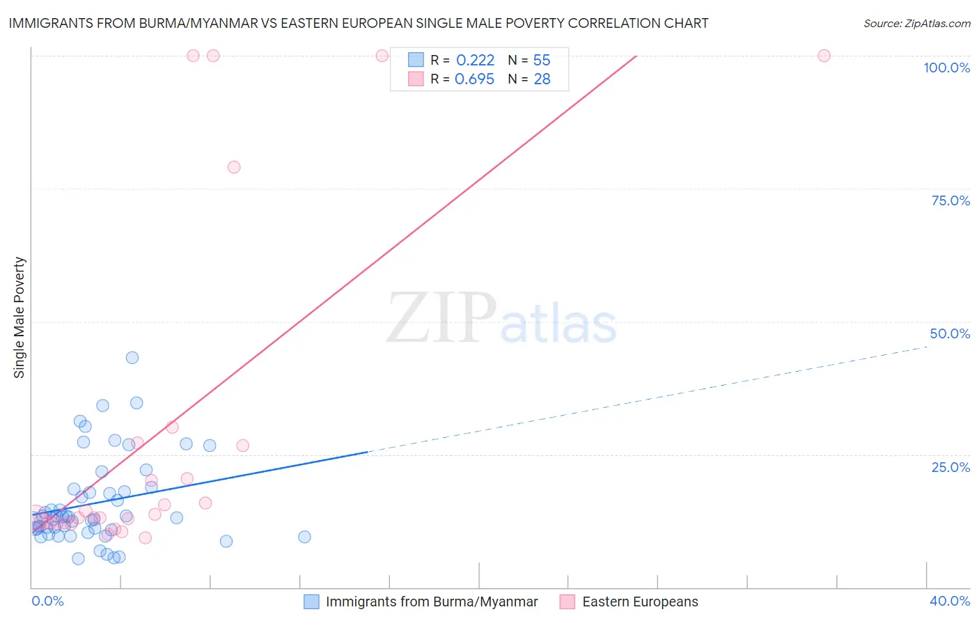 Immigrants from Burma/Myanmar vs Eastern European Single Male Poverty