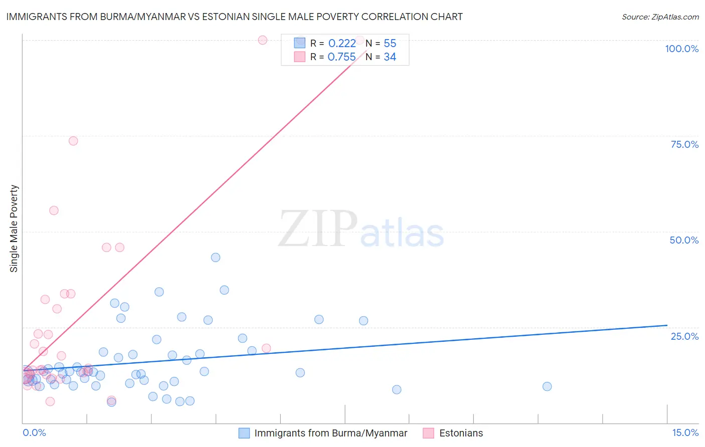 Immigrants from Burma/Myanmar vs Estonian Single Male Poverty