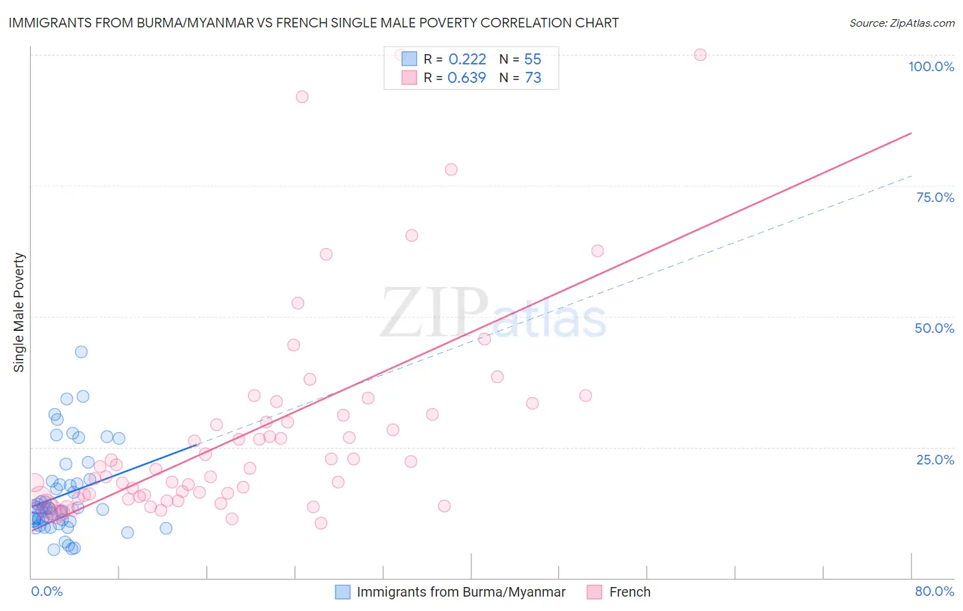 Immigrants from Burma/Myanmar vs French Single Male Poverty