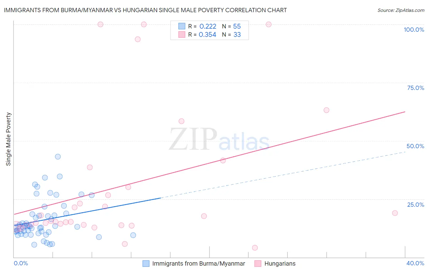 Immigrants from Burma/Myanmar vs Hungarian Single Male Poverty