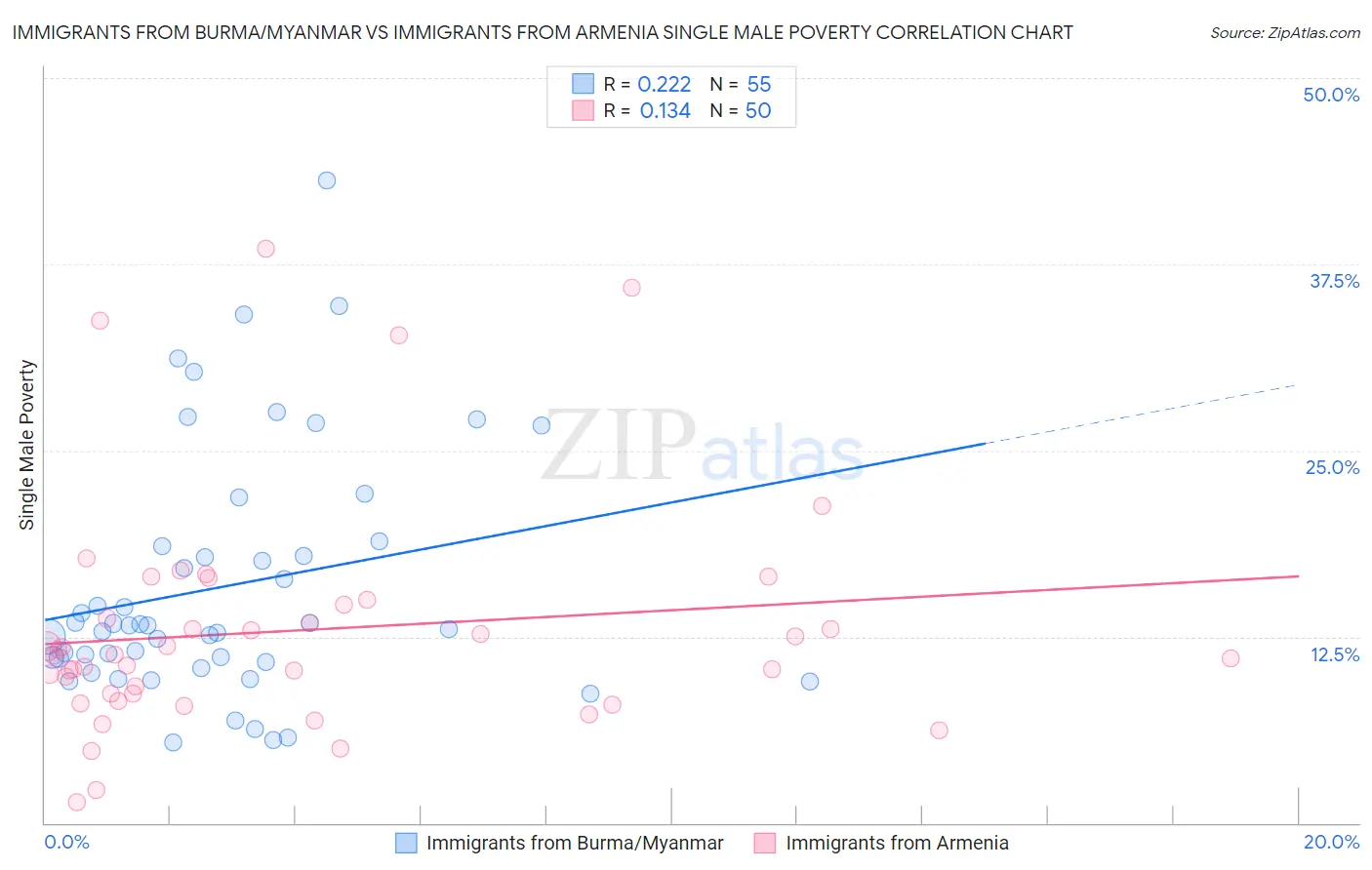 Immigrants from Burma/Myanmar vs Immigrants from Armenia Single Male Poverty