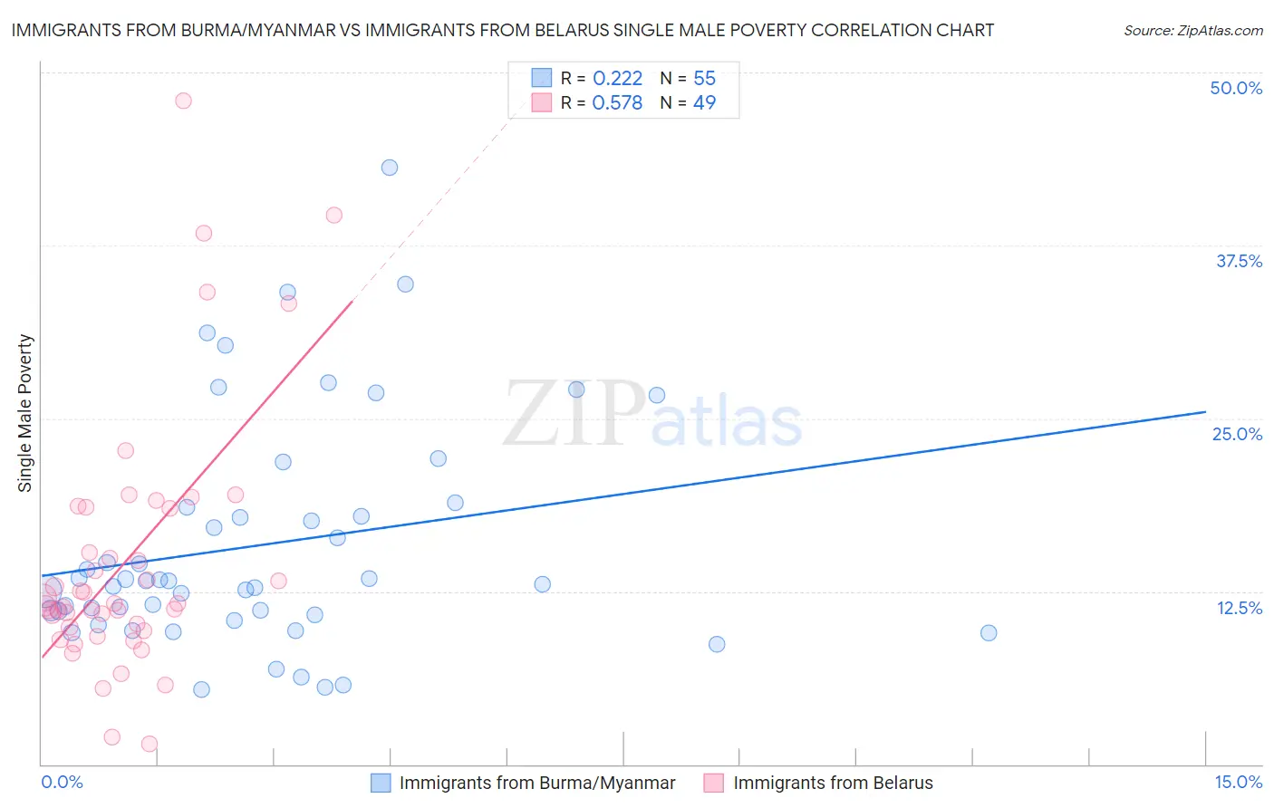 Immigrants from Burma/Myanmar vs Immigrants from Belarus Single Male Poverty