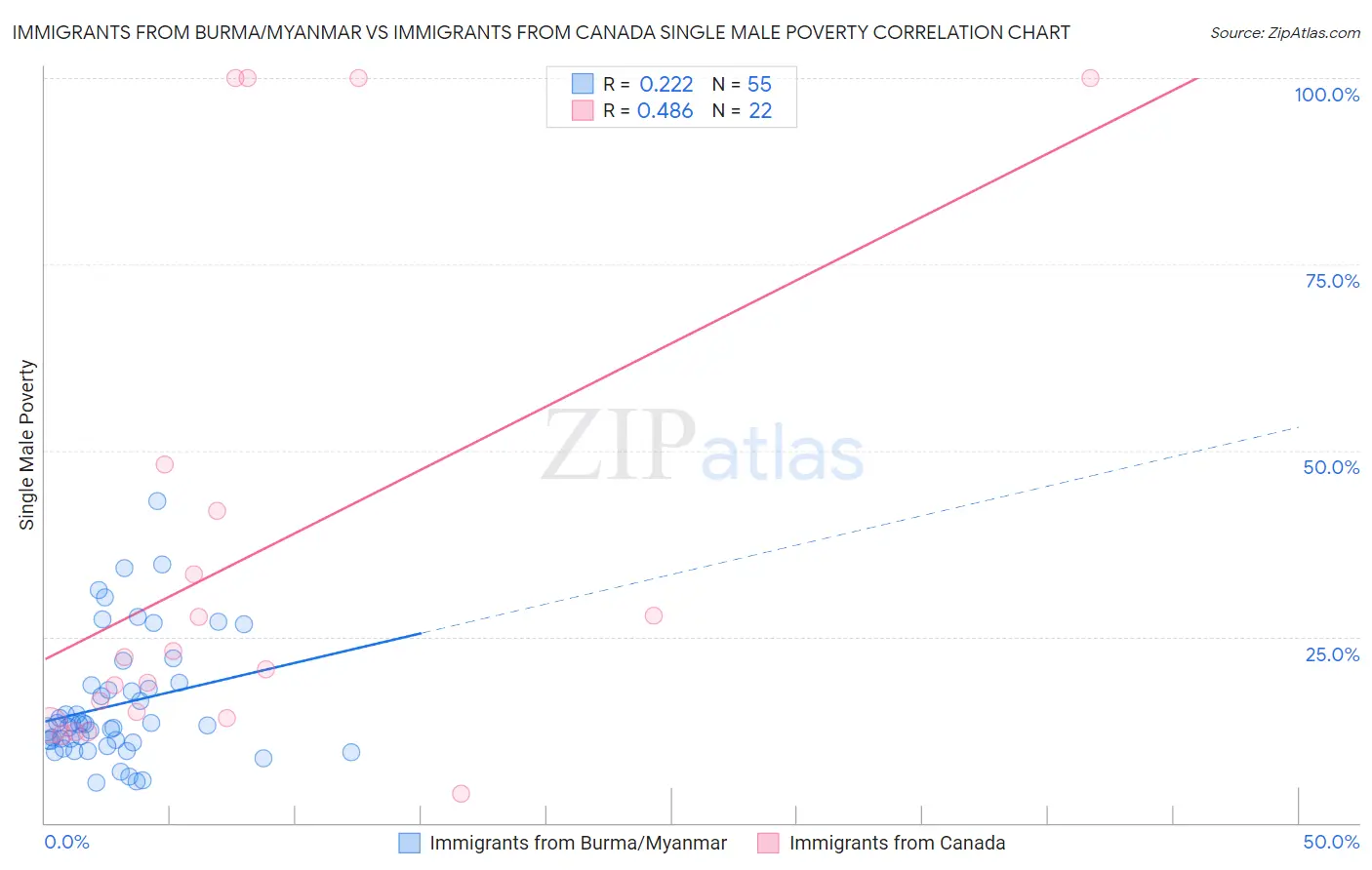 Immigrants from Burma/Myanmar vs Immigrants from Canada Single Male Poverty