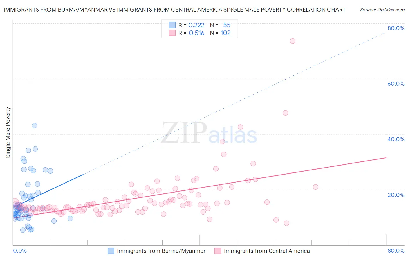 Immigrants from Burma/Myanmar vs Immigrants from Central America Single Male Poverty