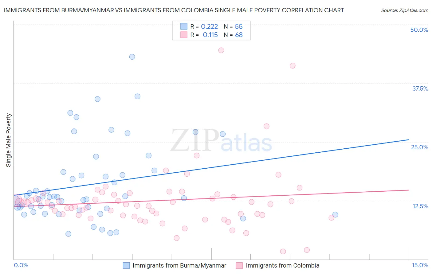 Immigrants from Burma/Myanmar vs Immigrants from Colombia Single Male Poverty