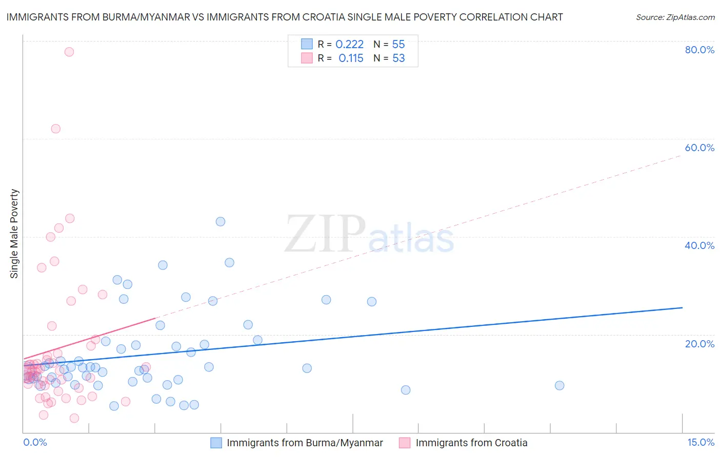 Immigrants from Burma/Myanmar vs Immigrants from Croatia Single Male Poverty