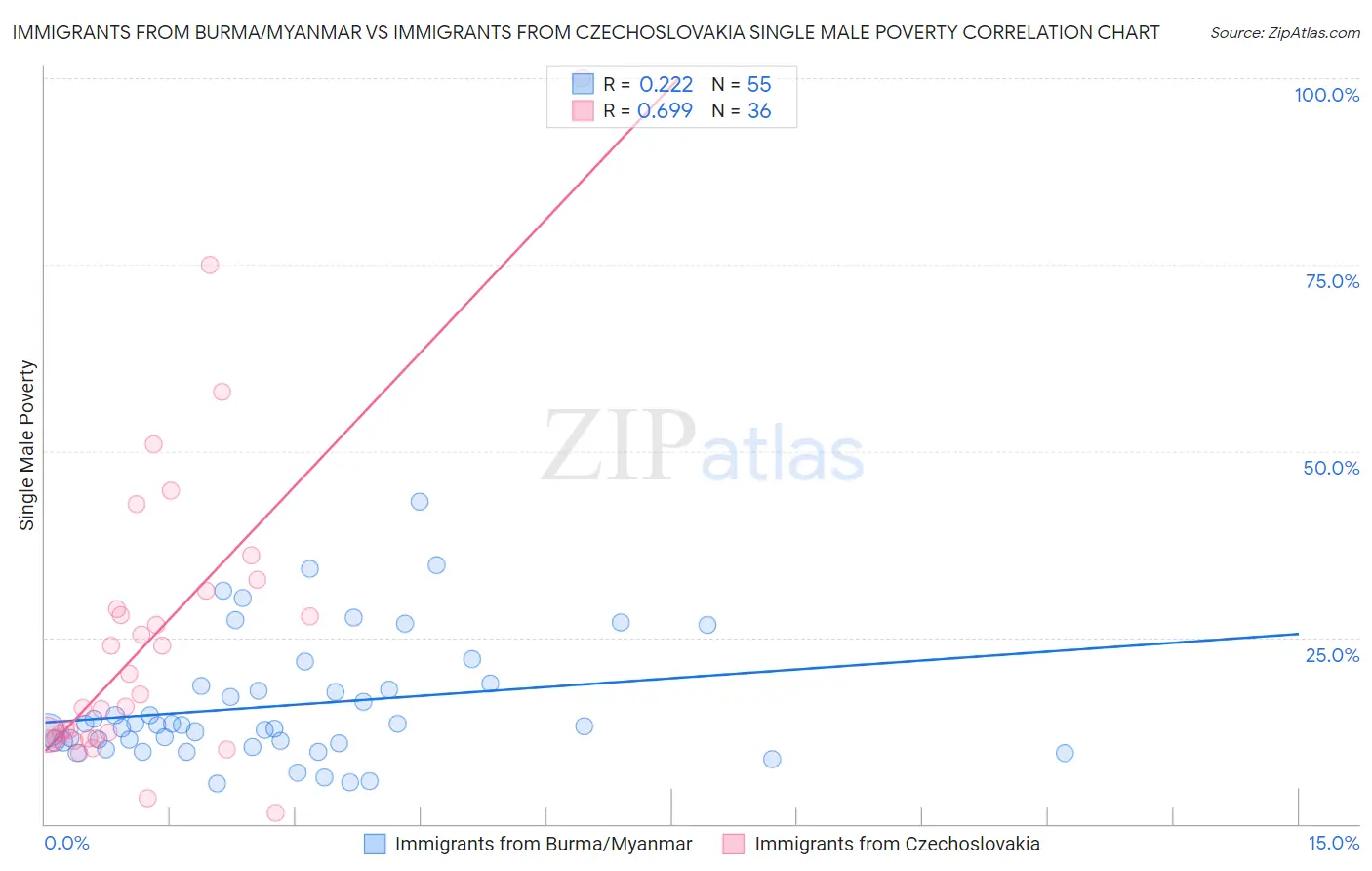 Immigrants from Burma/Myanmar vs Immigrants from Czechoslovakia Single Male Poverty