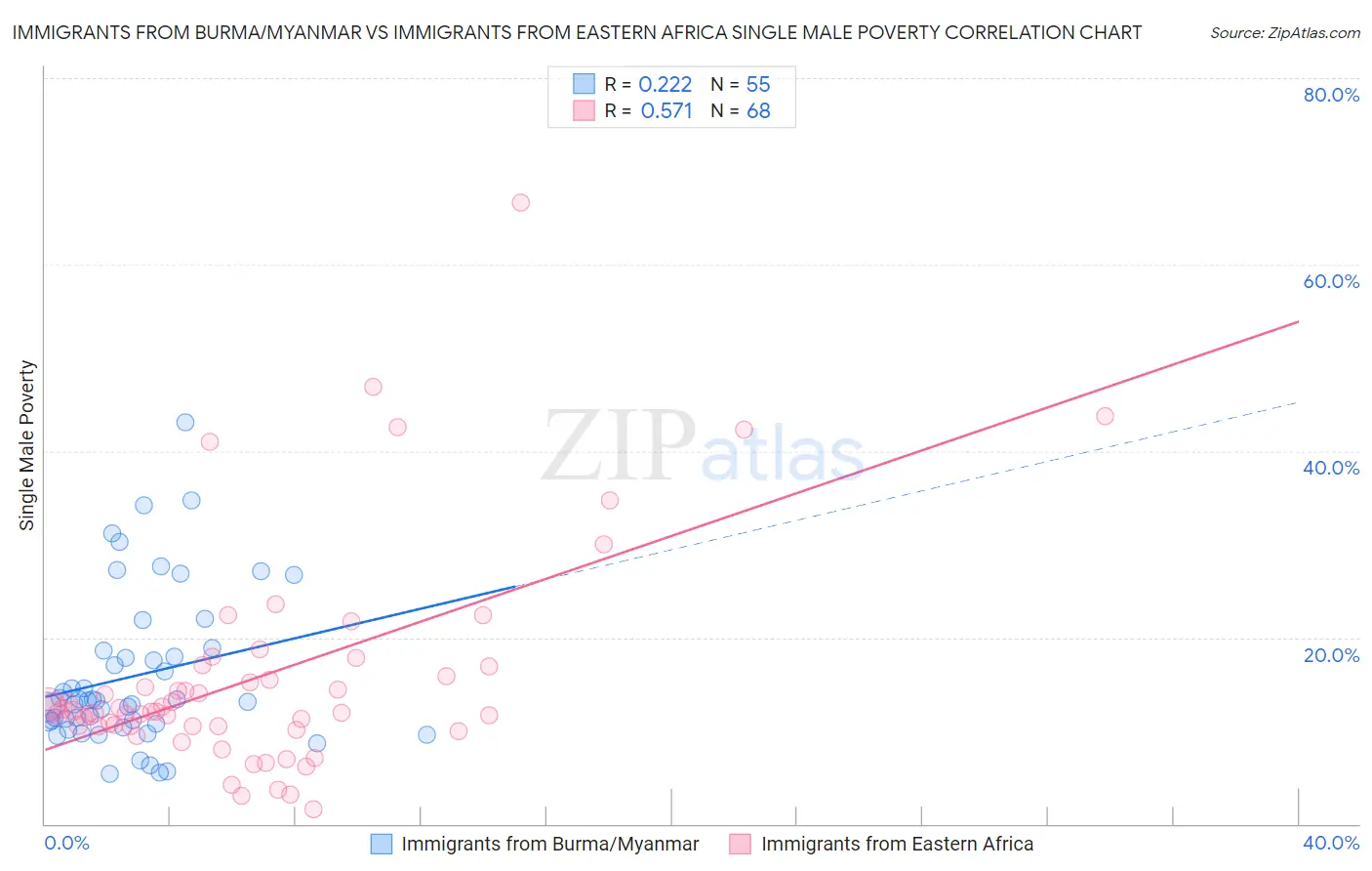 Immigrants from Burma/Myanmar vs Immigrants from Eastern Africa Single Male Poverty