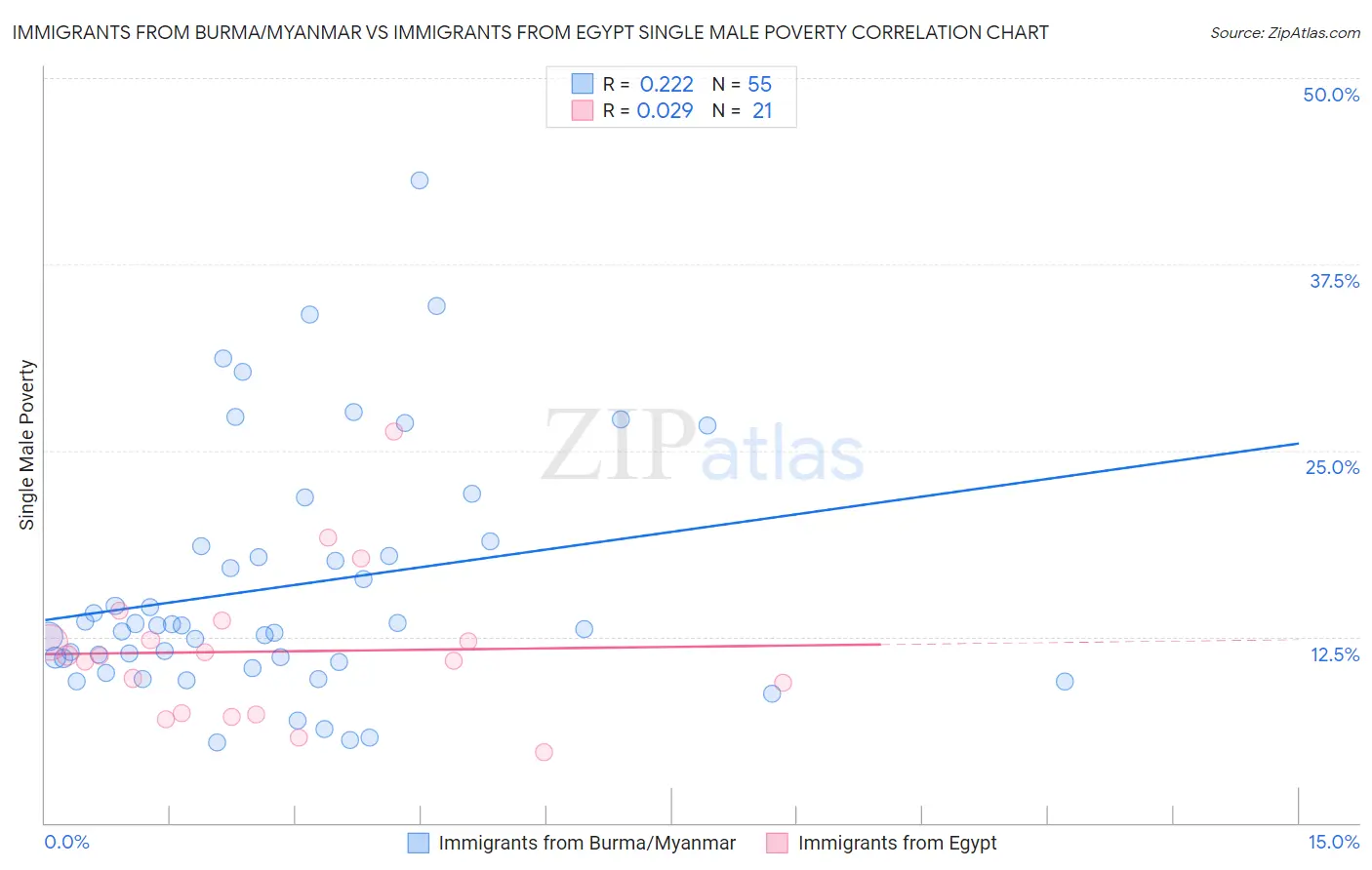 Immigrants from Burma/Myanmar vs Immigrants from Egypt Single Male Poverty