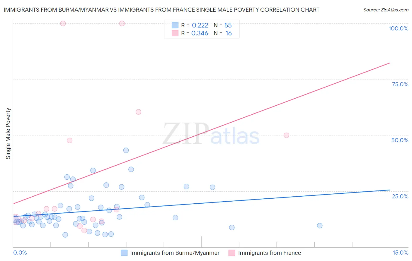 Immigrants from Burma/Myanmar vs Immigrants from France Single Male Poverty