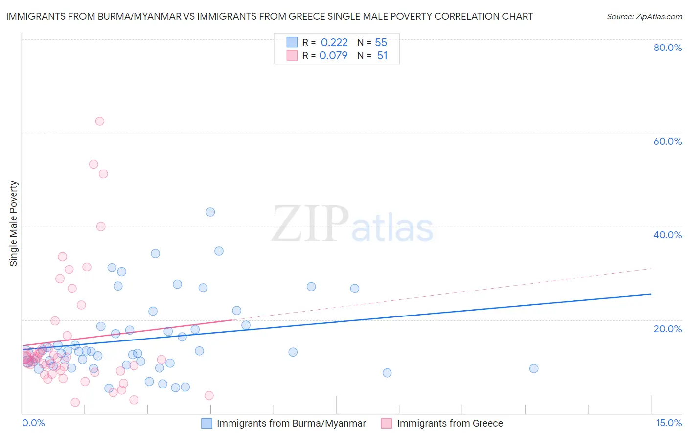 Immigrants from Burma/Myanmar vs Immigrants from Greece Single Male Poverty