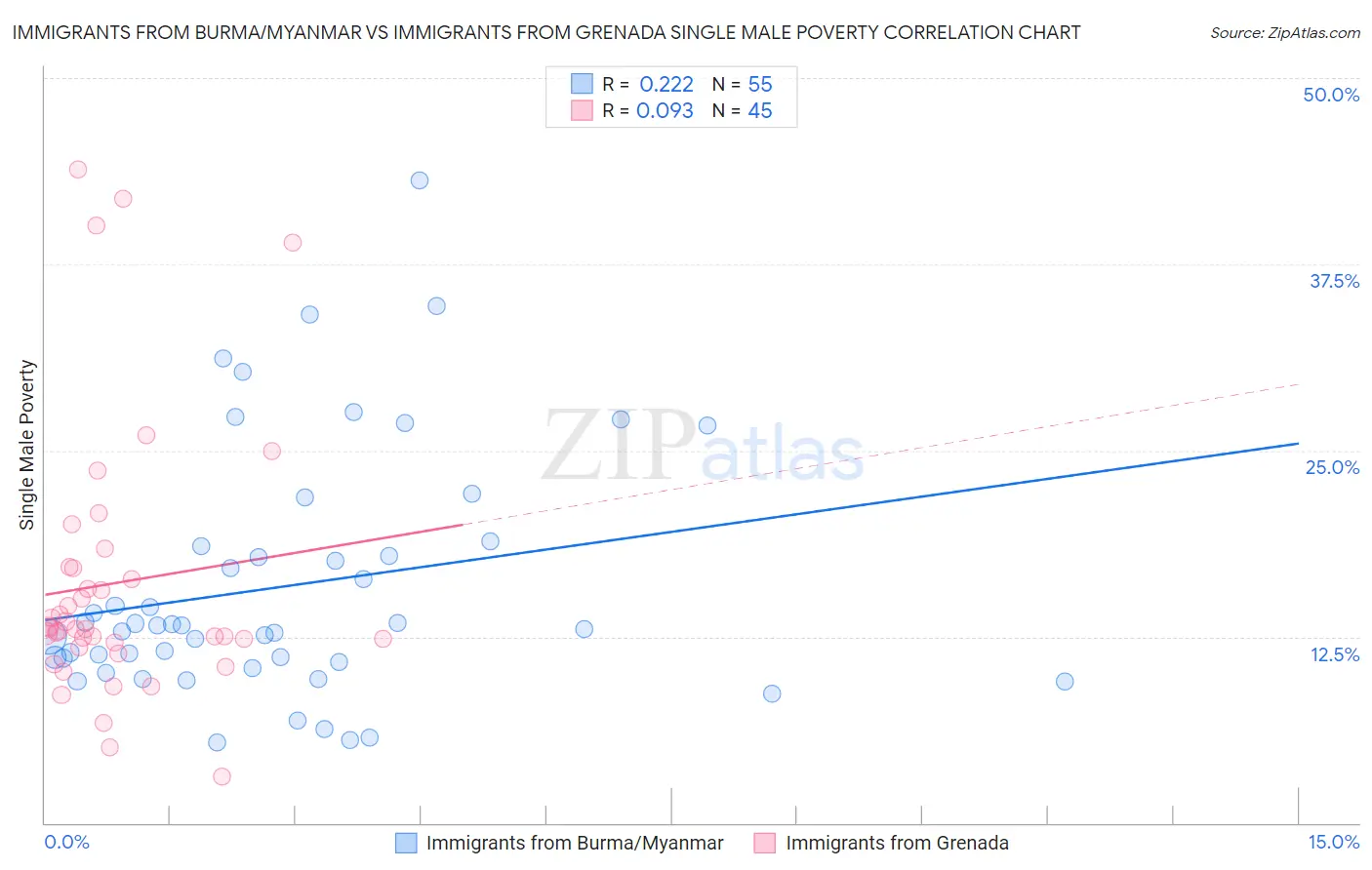 Immigrants from Burma/Myanmar vs Immigrants from Grenada Single Male Poverty