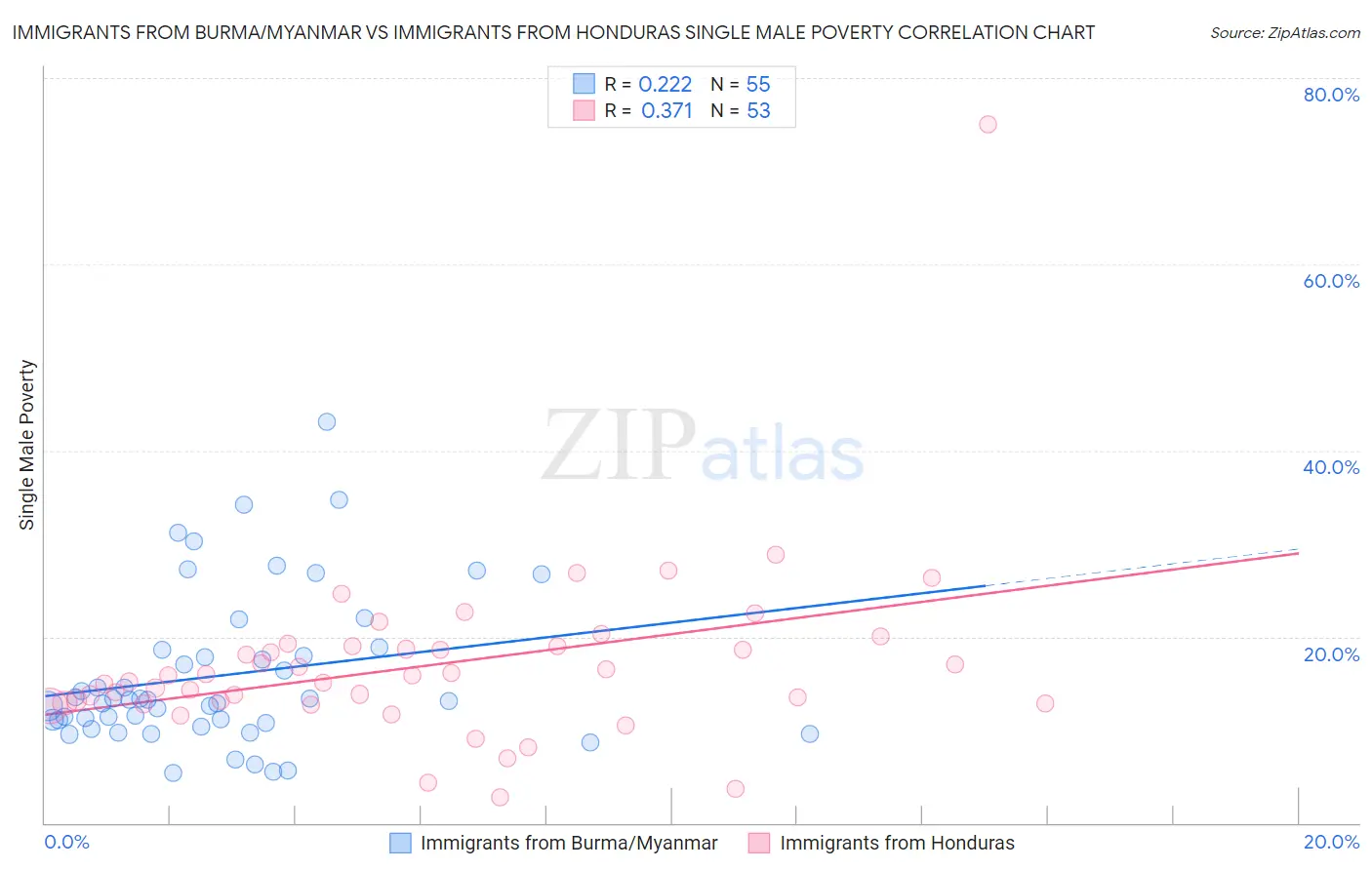 Immigrants from Burma/Myanmar vs Immigrants from Honduras Single Male Poverty