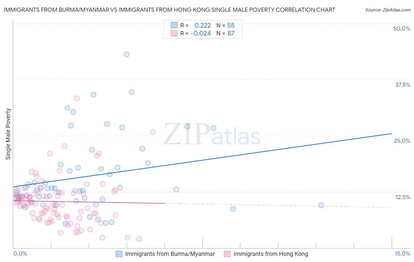 Immigrants from Burma/Myanmar vs Immigrants from Hong Kong Single Male Poverty
