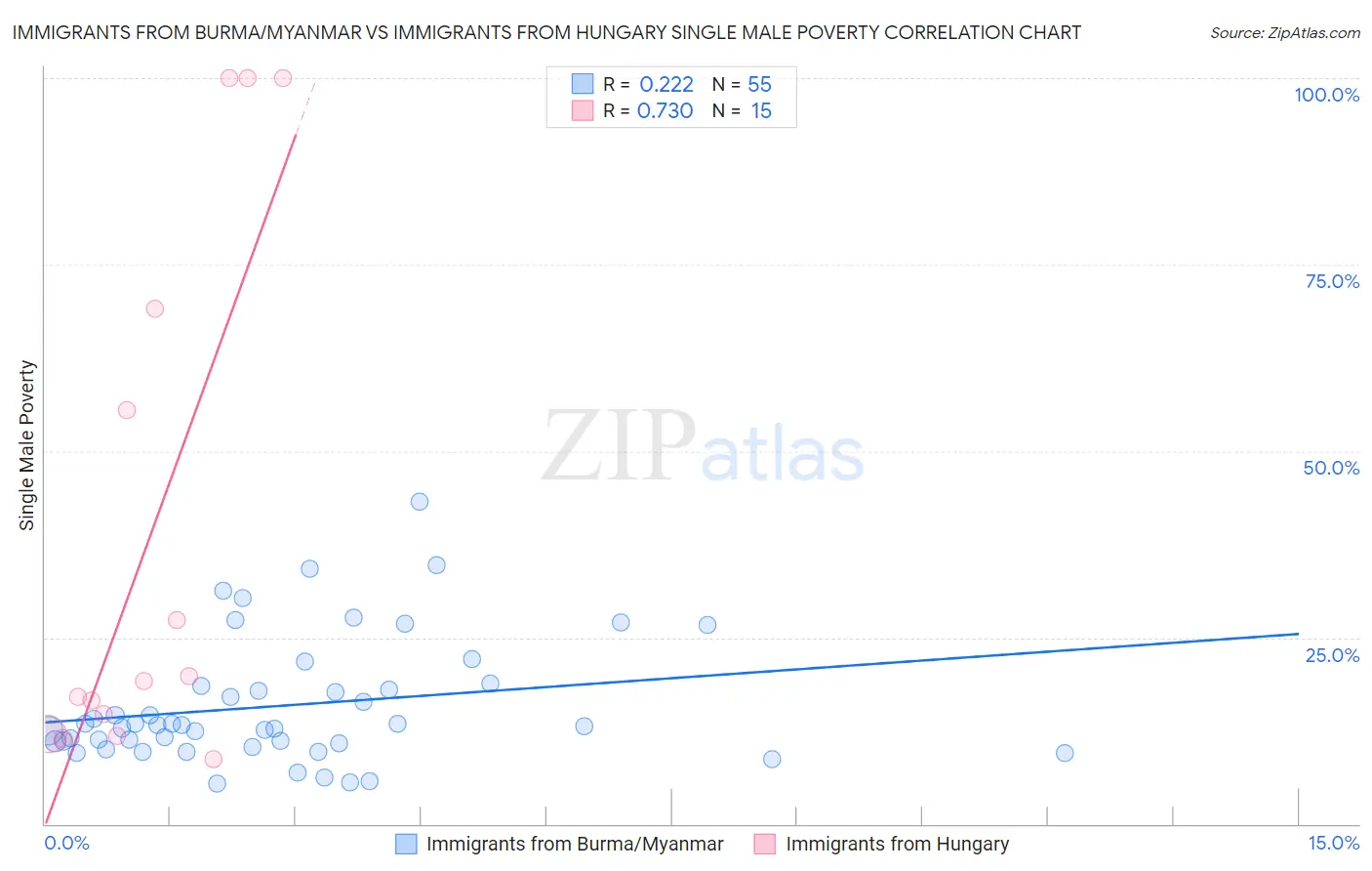 Immigrants from Burma/Myanmar vs Immigrants from Hungary Single Male Poverty
