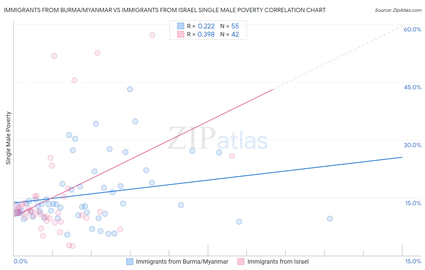 Immigrants from Burma/Myanmar vs Immigrants from Israel Single Male Poverty