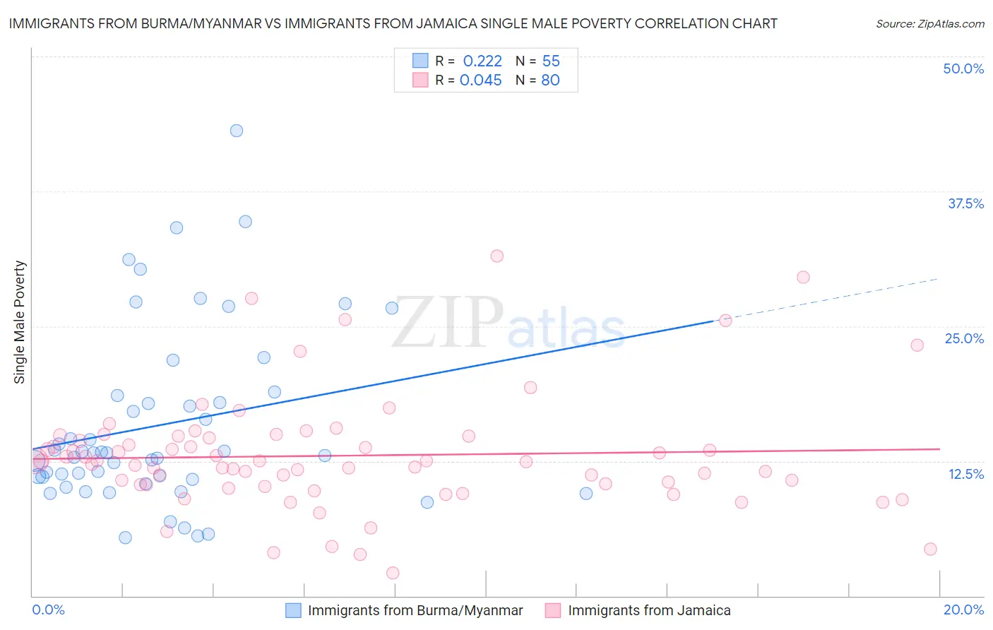 Immigrants from Burma/Myanmar vs Immigrants from Jamaica Single Male Poverty