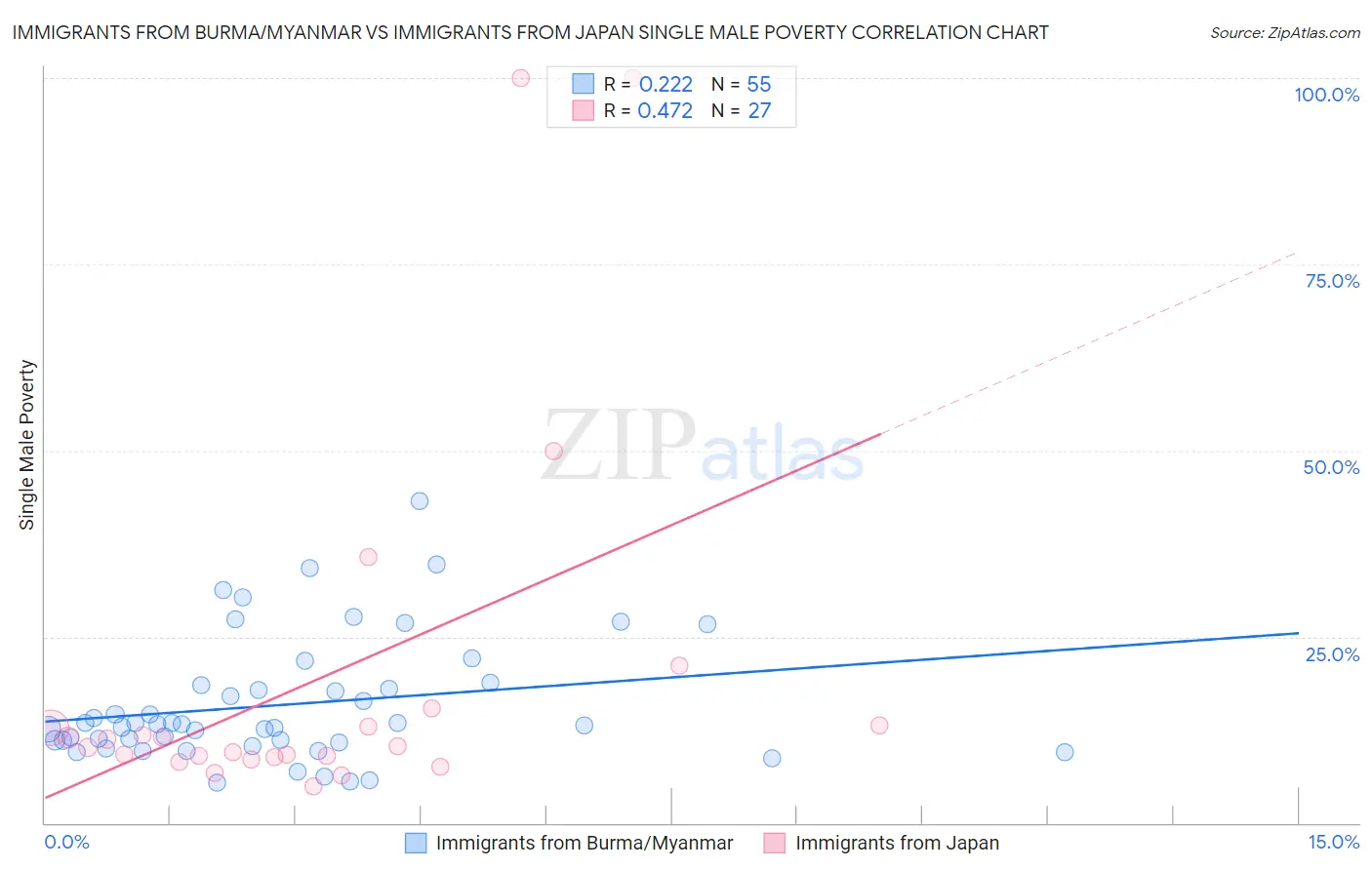 Immigrants from Burma/Myanmar vs Immigrants from Japan Single Male Poverty