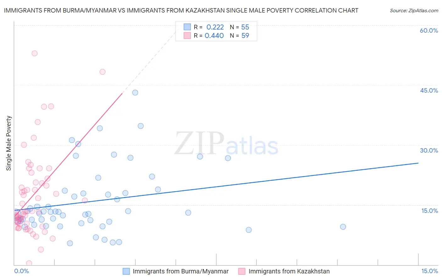 Immigrants from Burma/Myanmar vs Immigrants from Kazakhstan Single Male Poverty