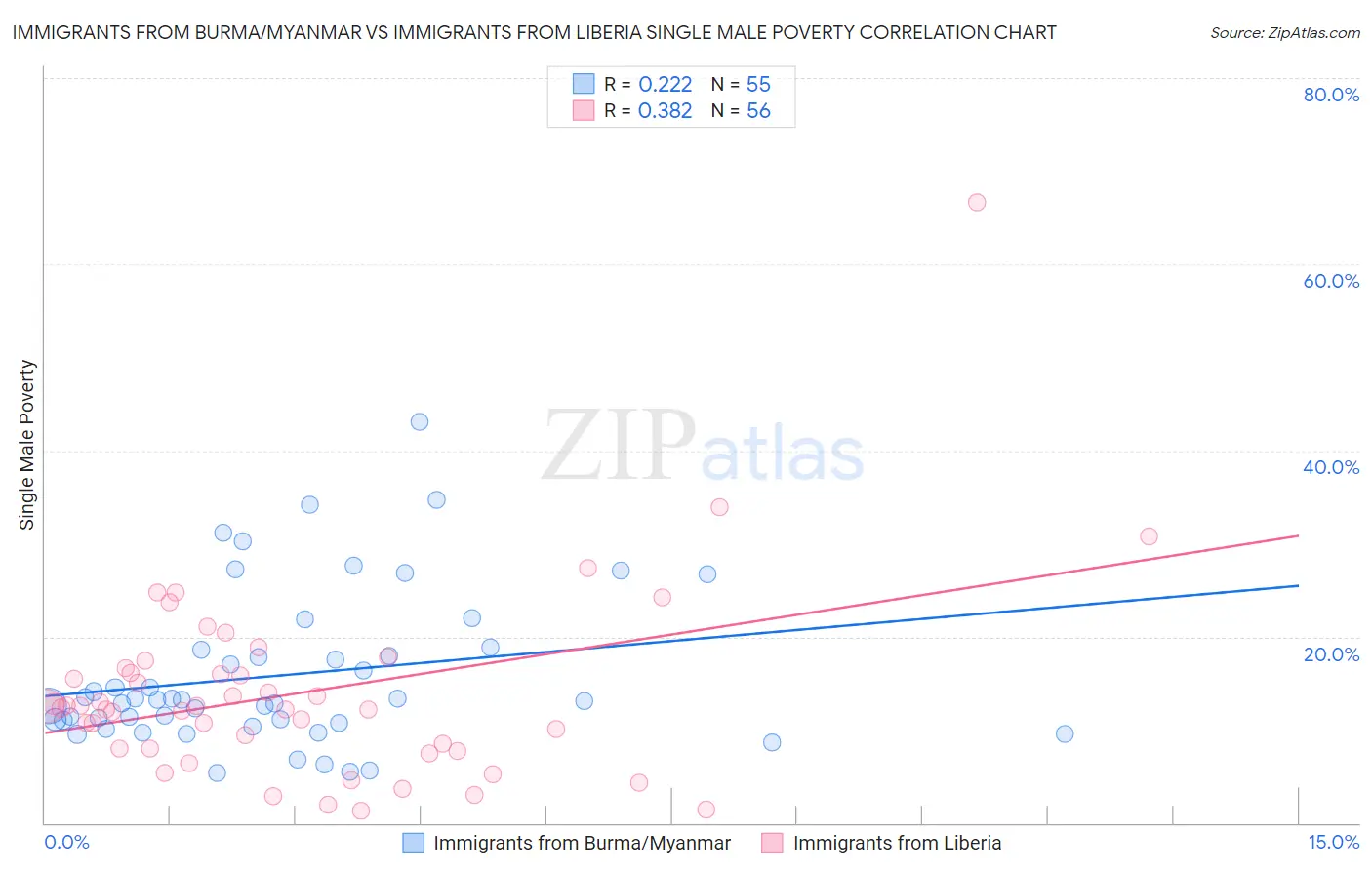 Immigrants from Burma/Myanmar vs Immigrants from Liberia Single Male Poverty