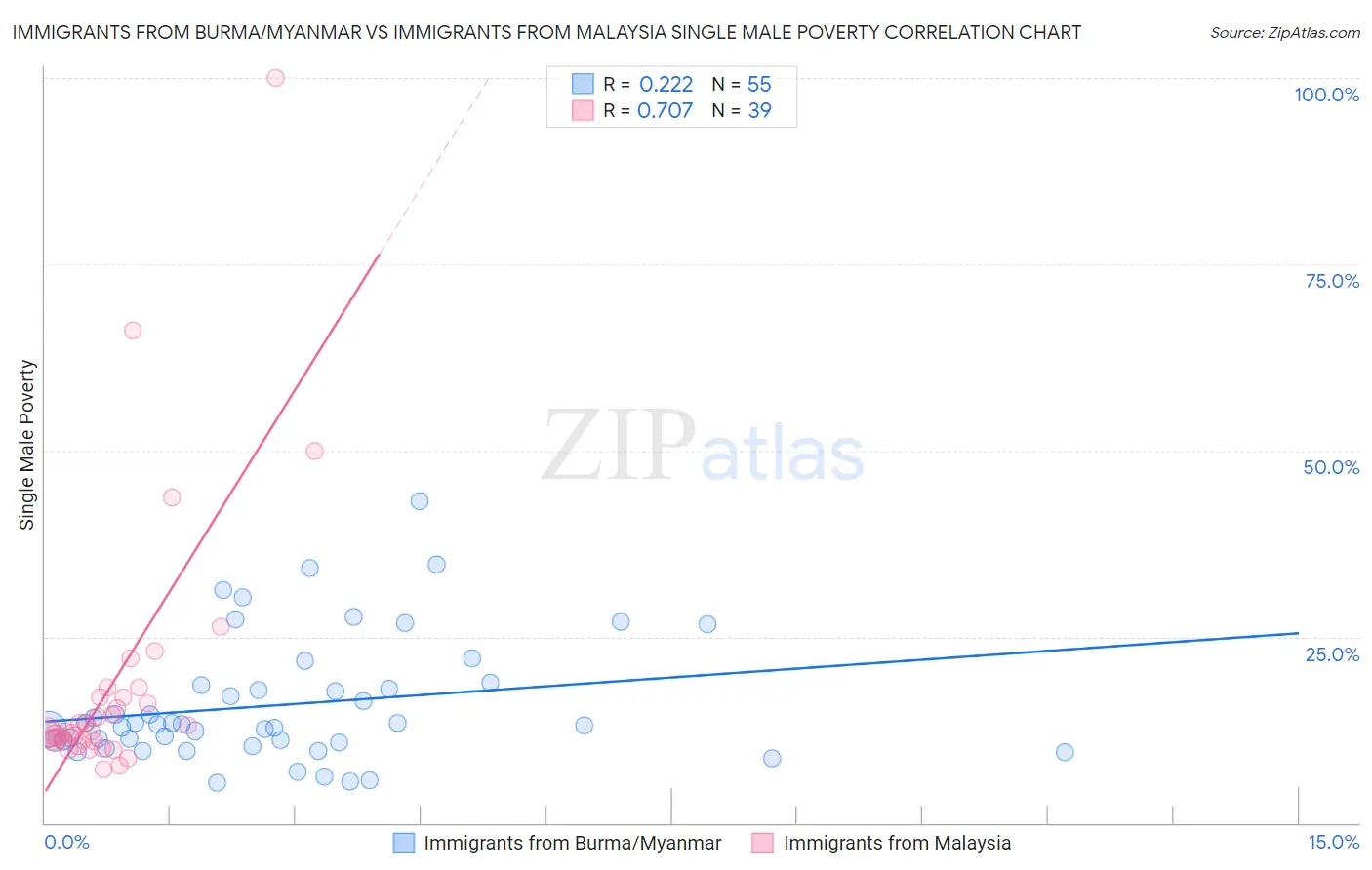 Immigrants from Burma/Myanmar vs Immigrants from Malaysia Single Male Poverty